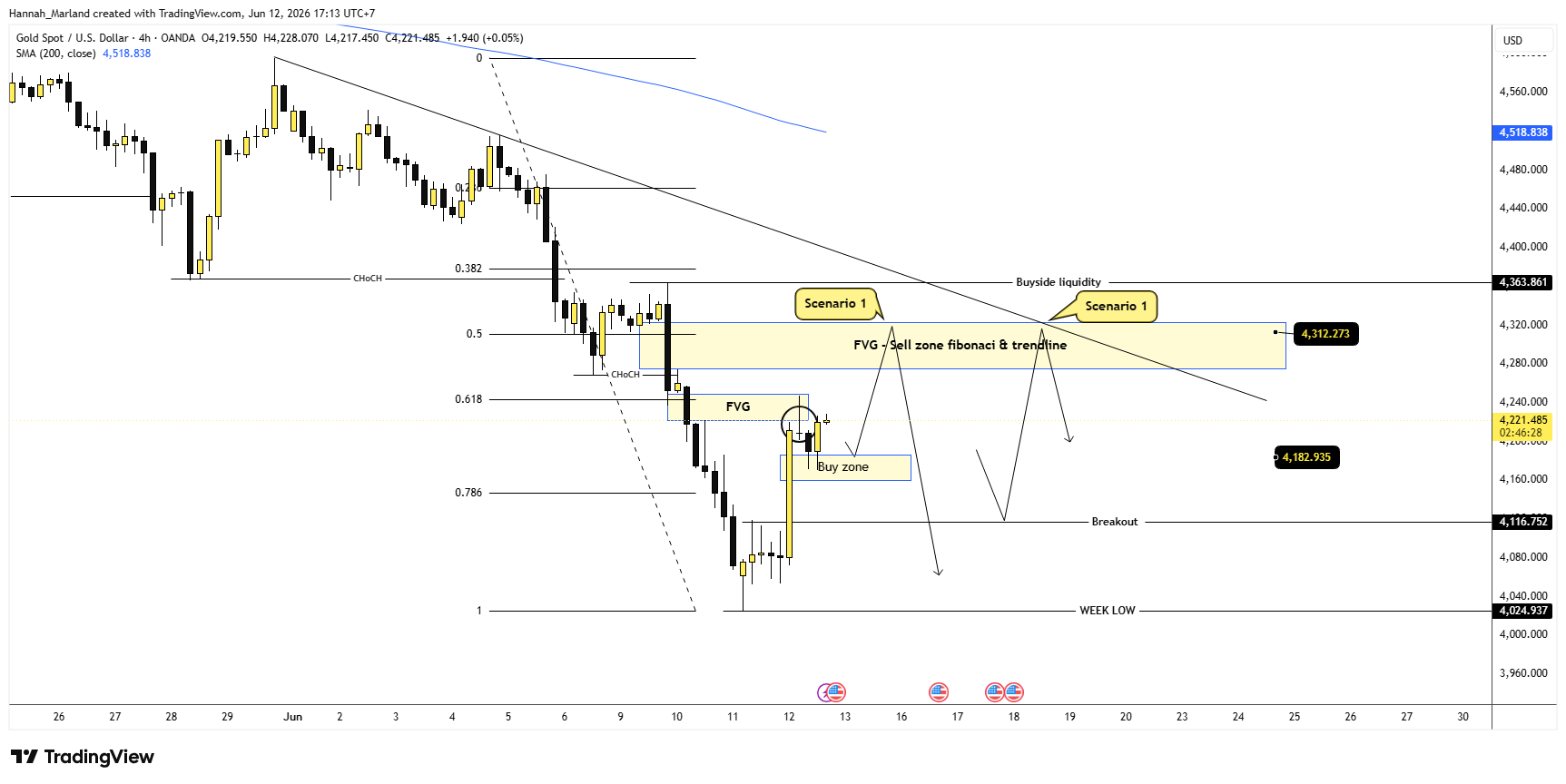 OANDA:XAUUSD Chart Image by Hannah_Marland