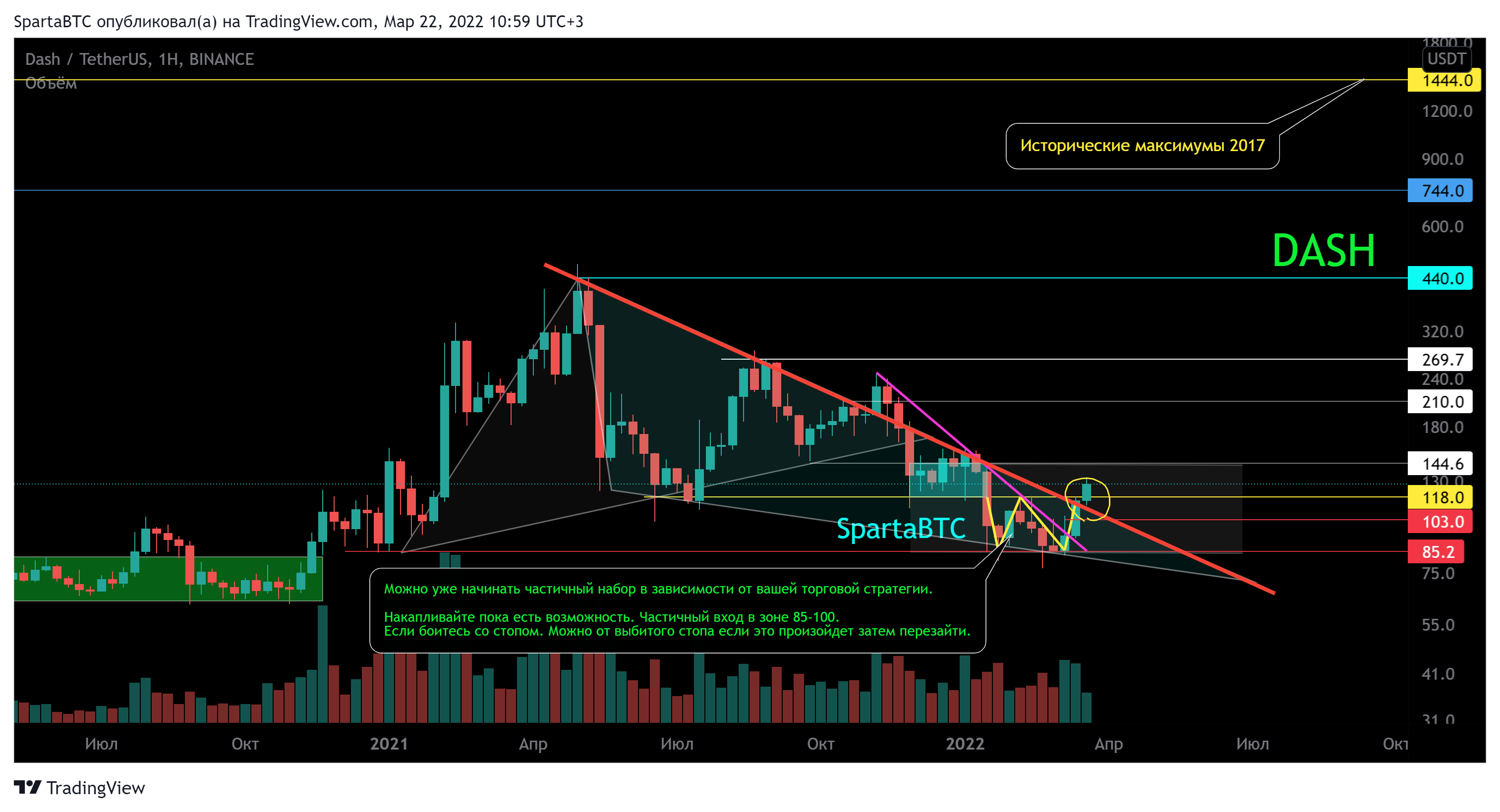 BINANCE:DASHUSDT 차트 이미지 - SpartaBTC 제공