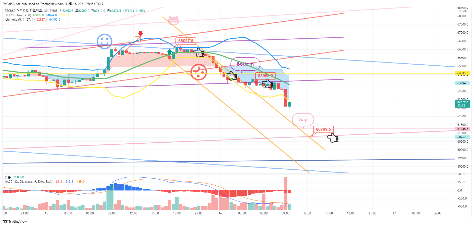 BYBIT:BTCUSD Chart Image by BitCoinGuide