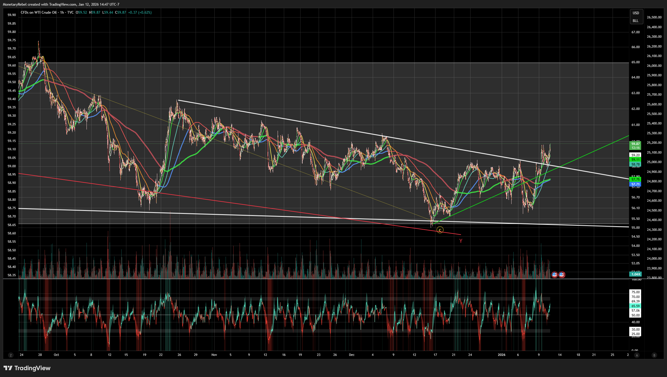 TVC:USOIL Chart Image by MonetaryRebel
