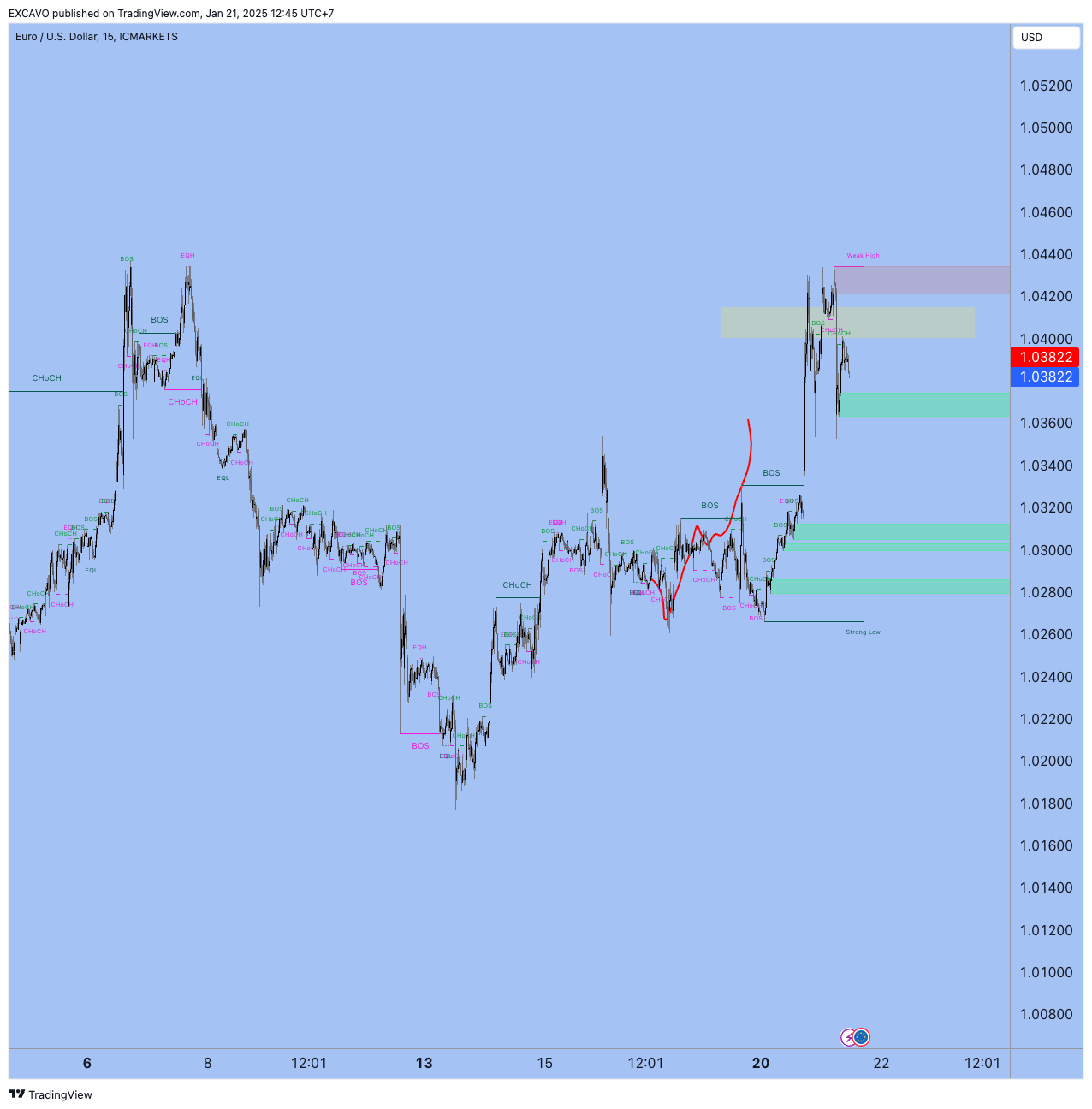 ICMARKETS:EURUSD صورة الرسم البياني by EXCAVO