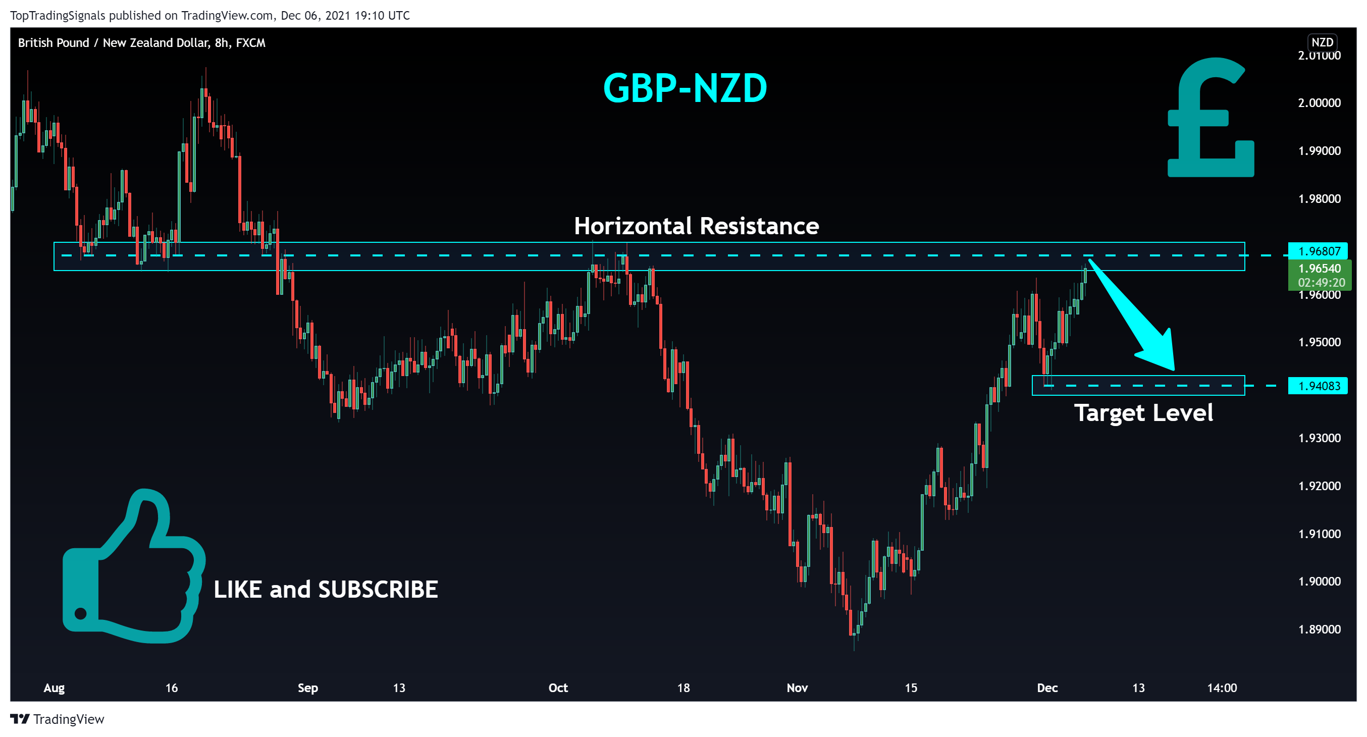 FX:GBPNZD Obraz wykresu od TopTradingSignals