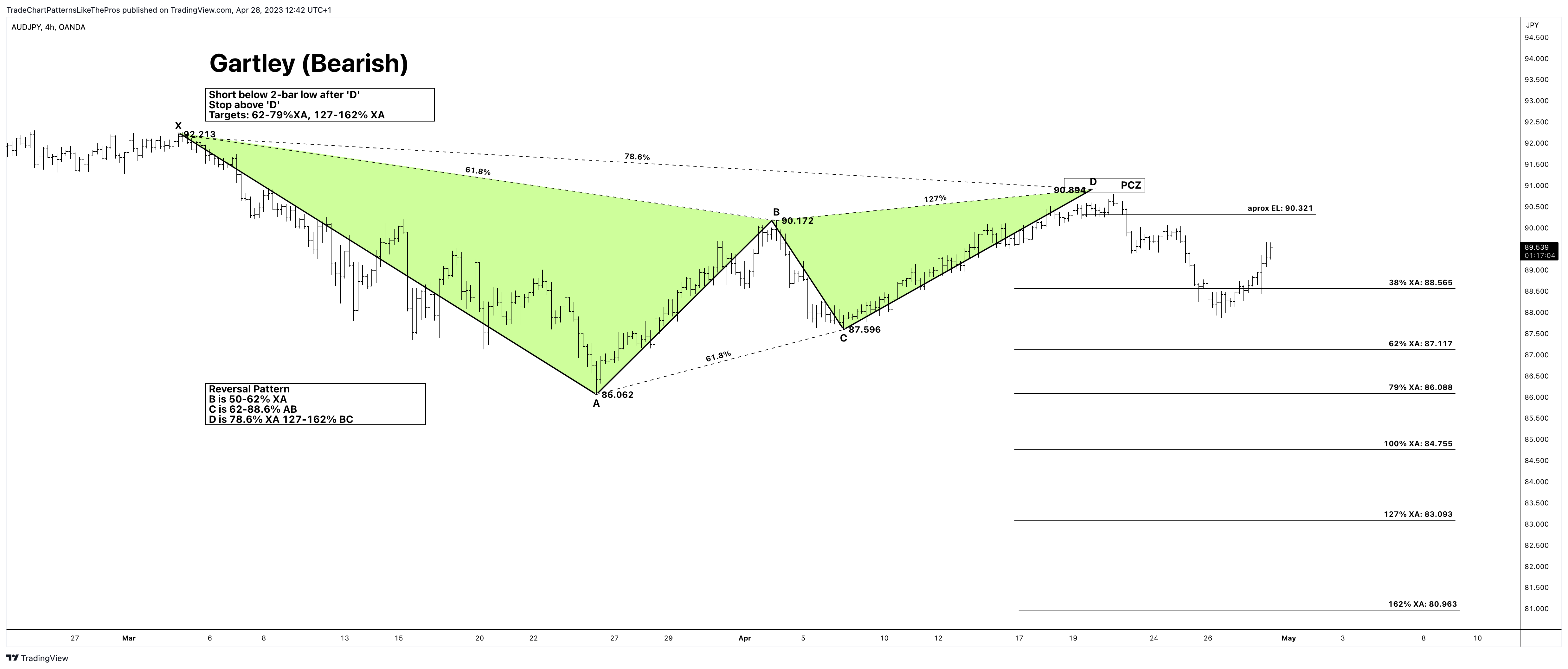OANDA:AUDJPY Chartbild von TradeChartPatternsLikeThePros