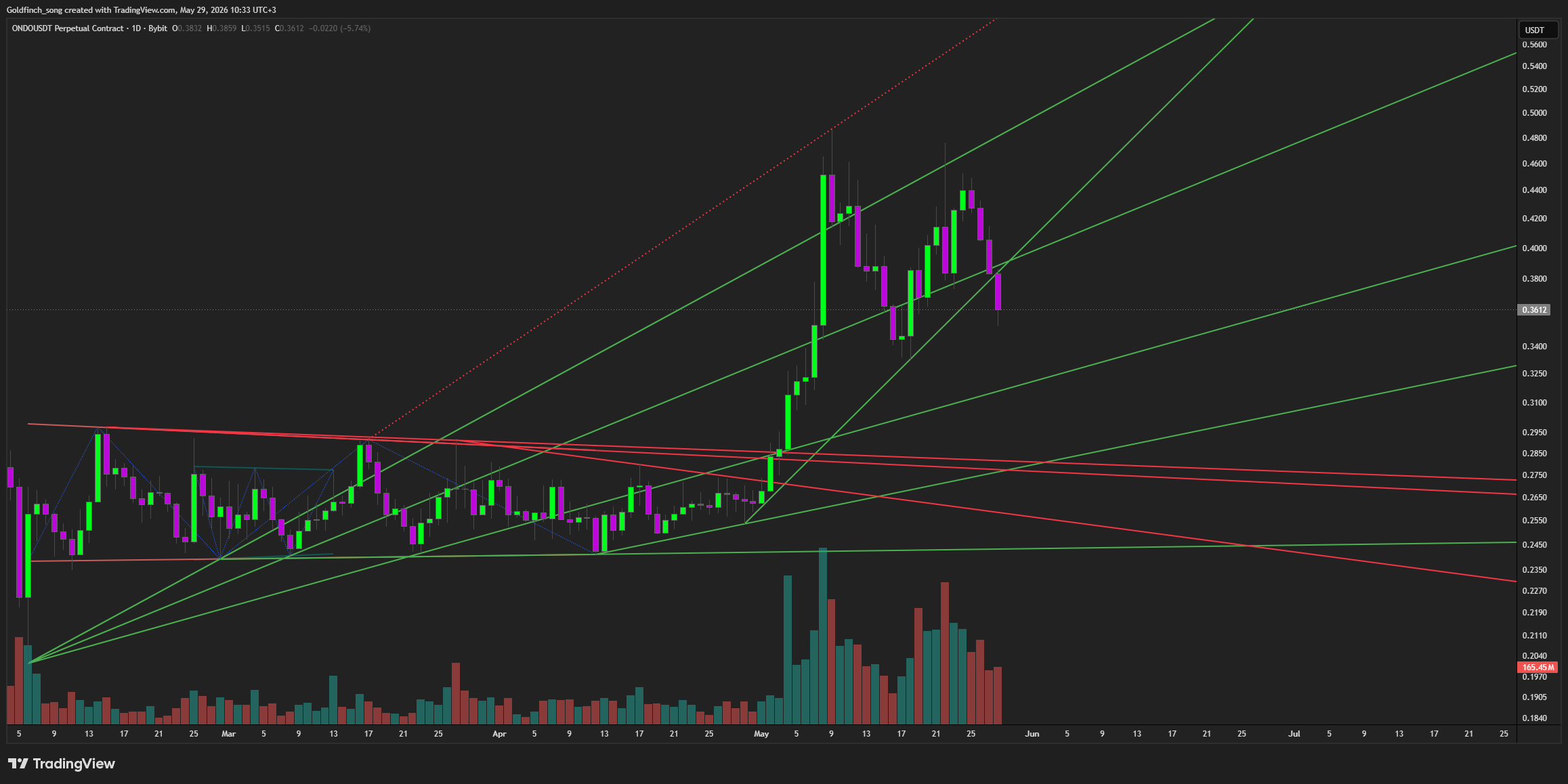 BYBIT:ONDOUSDT.P Chart Image by Goldfinch_song