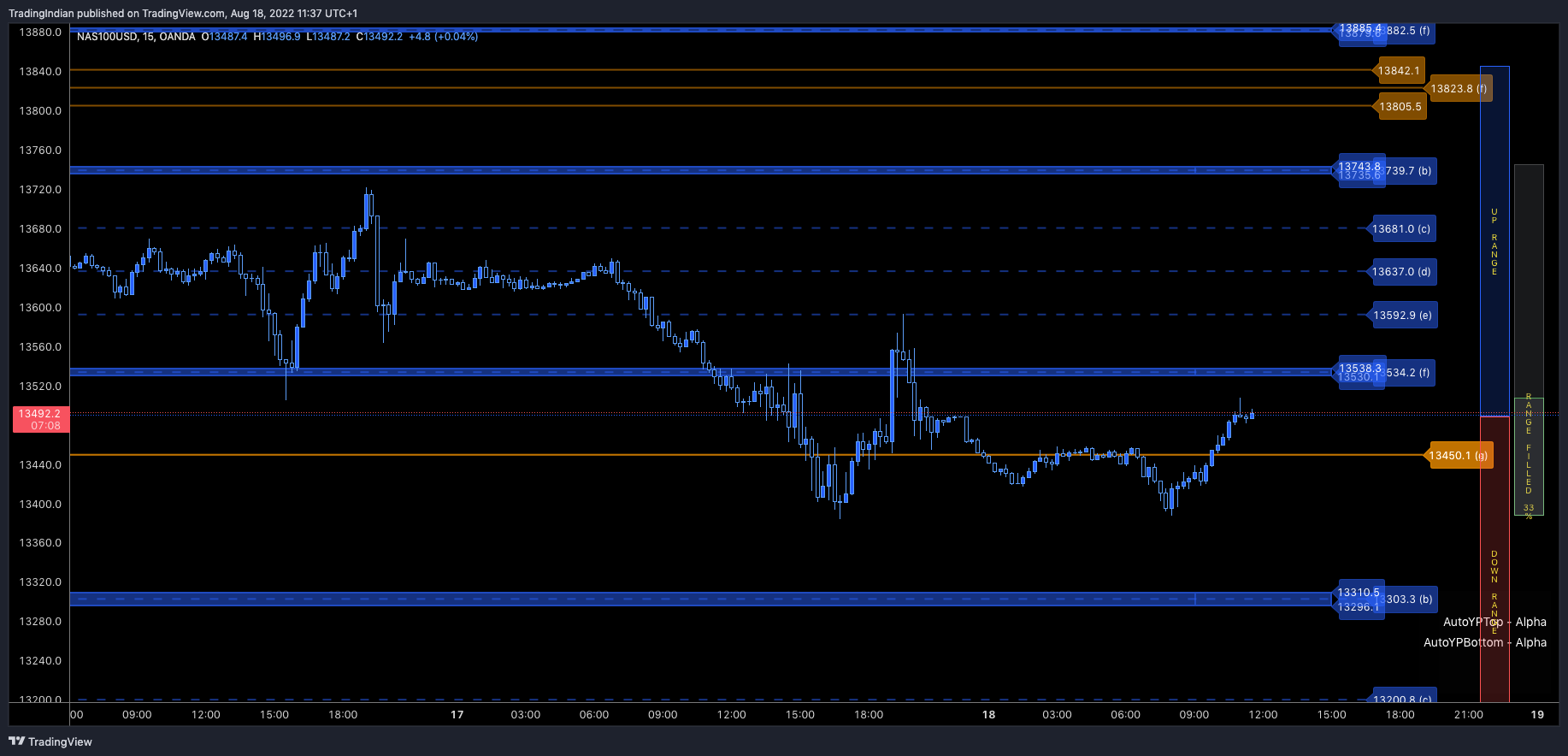 OANDA:NAS100USD Chart Image by TradingIndian