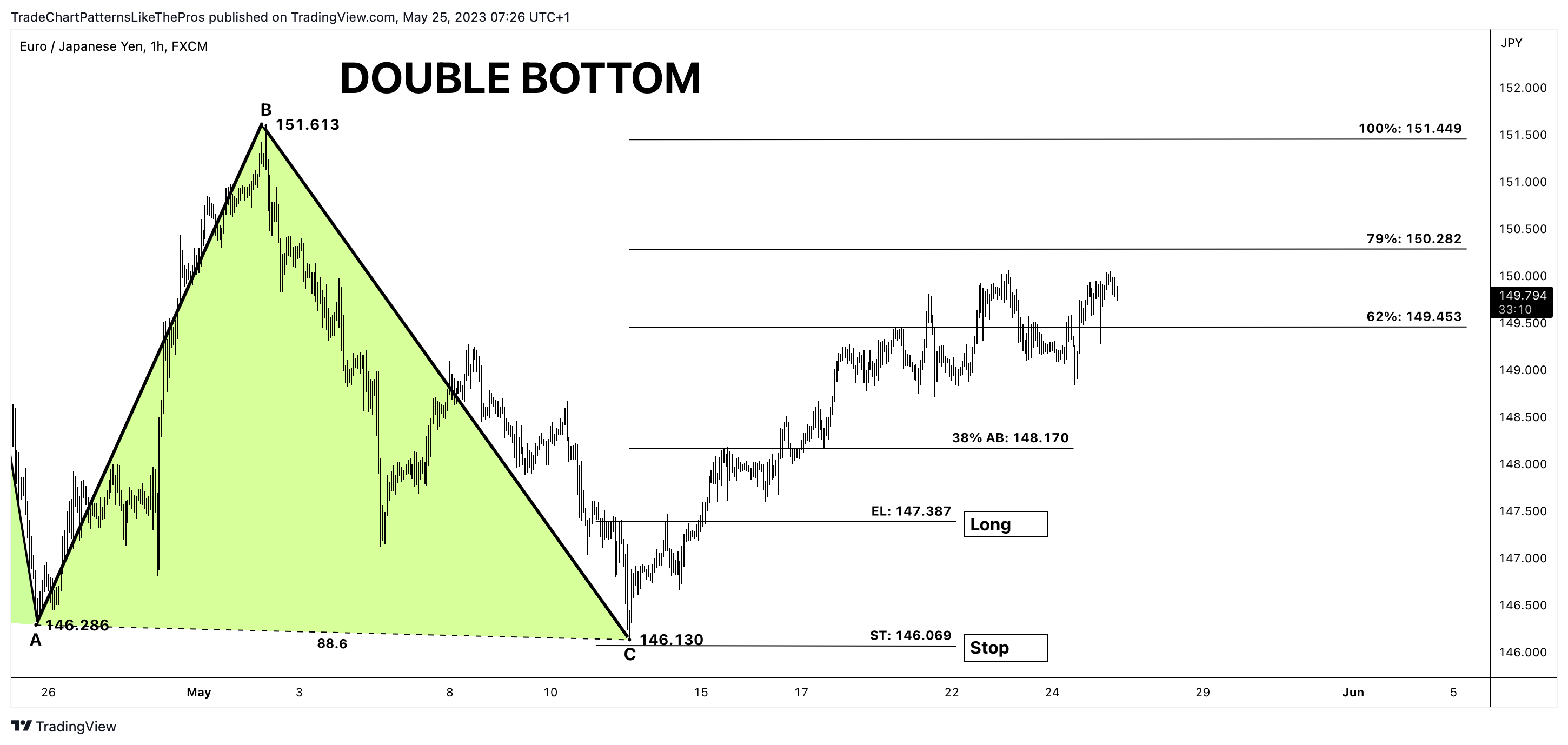 FX:EURJPY Chart Image by TradeChartPatternsLikeThePros