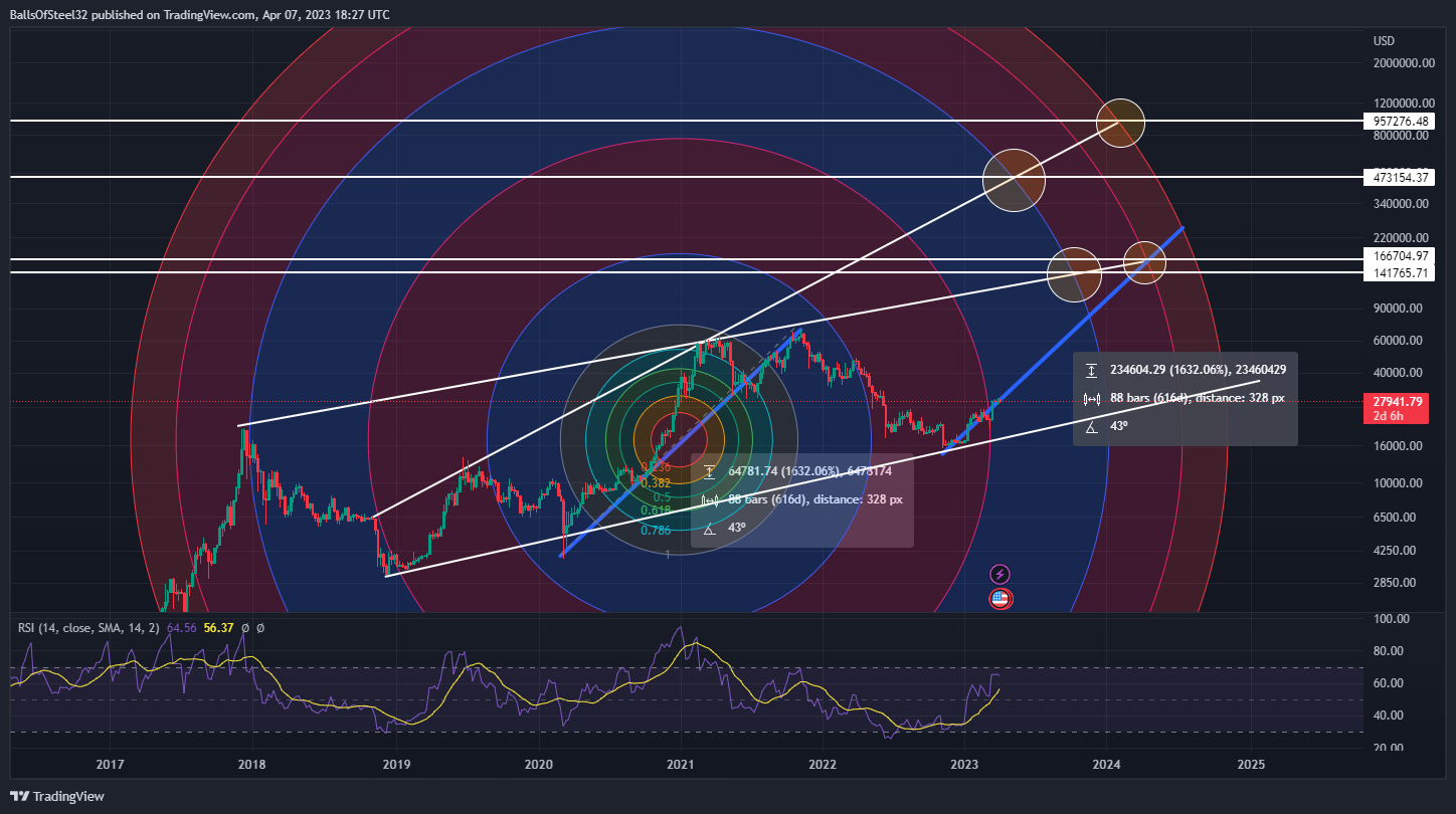 COINBASE:BTCUSD Chart Image by Stainlessnuts69