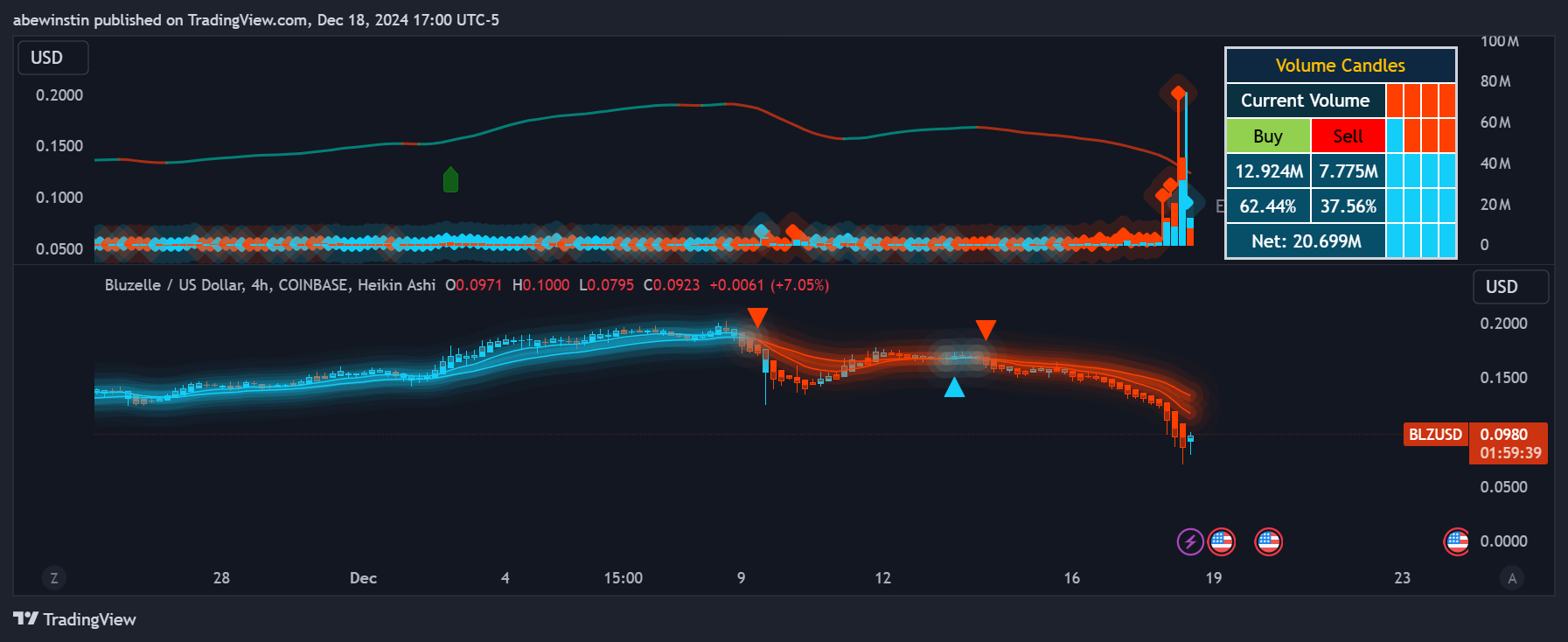 COINBASE:BLZUSD Chart Image by abewinstin
