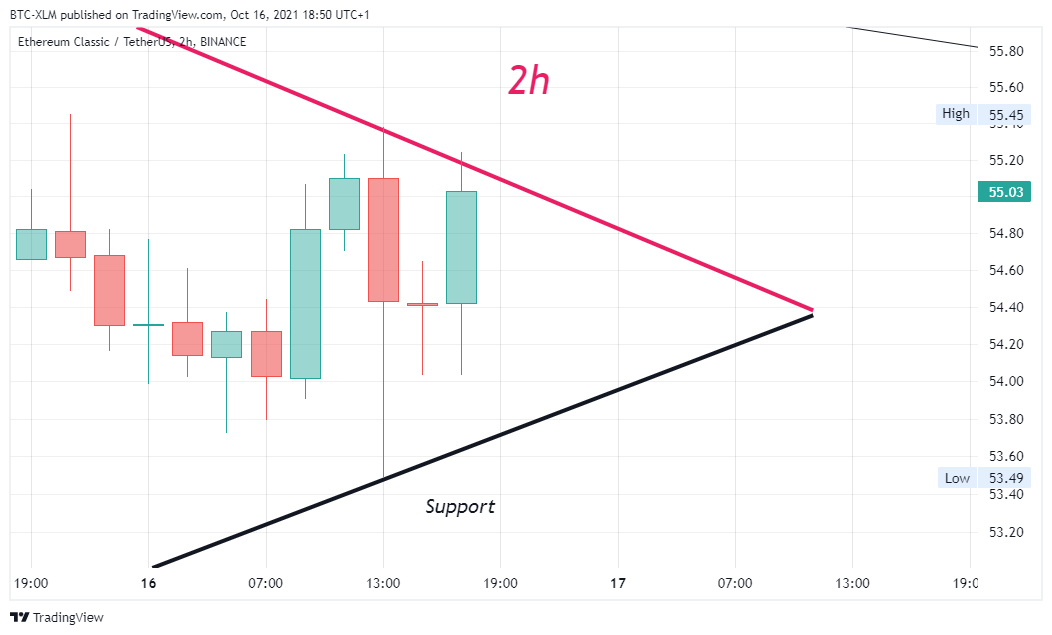 BINANCE:ETCUSDT Imagem do gráfico por BTC-XLM