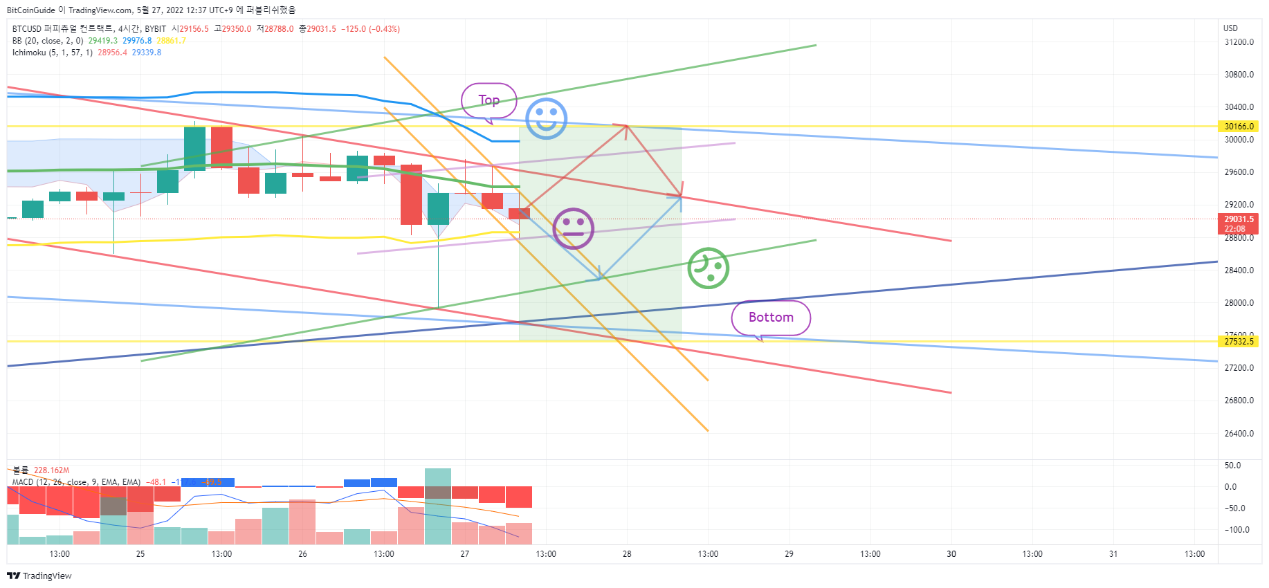 BYBIT:BTCUSD Chart Image by BitCoinGuide