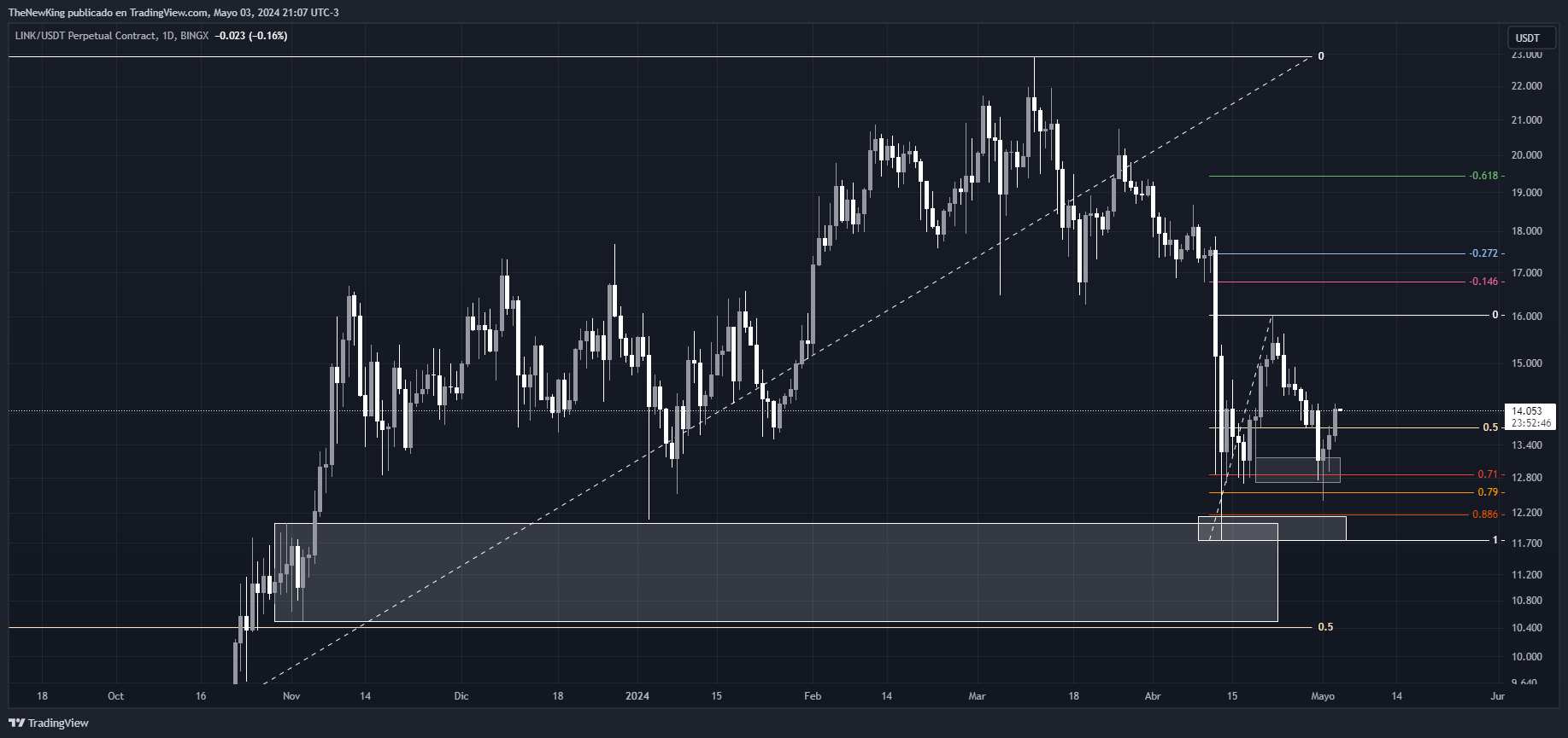 BINGX:LINKUSDT.P Chart Image by NUEVO_REY