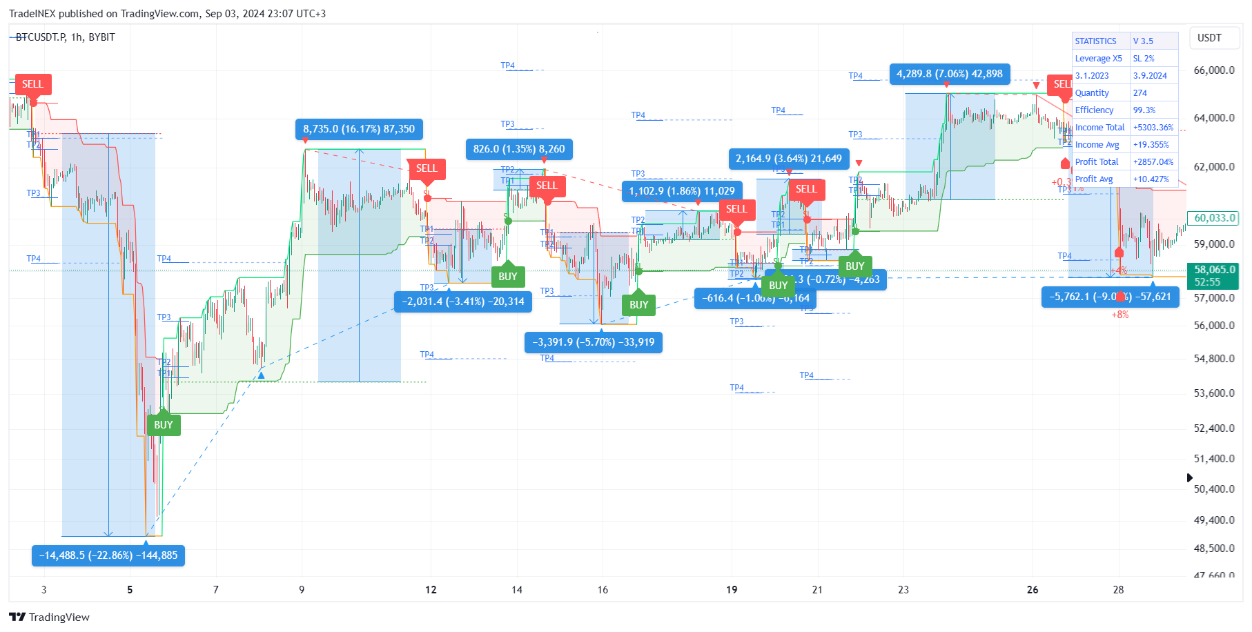 BYBIT:BTCUSDT.P Chart Image by TradeINEX