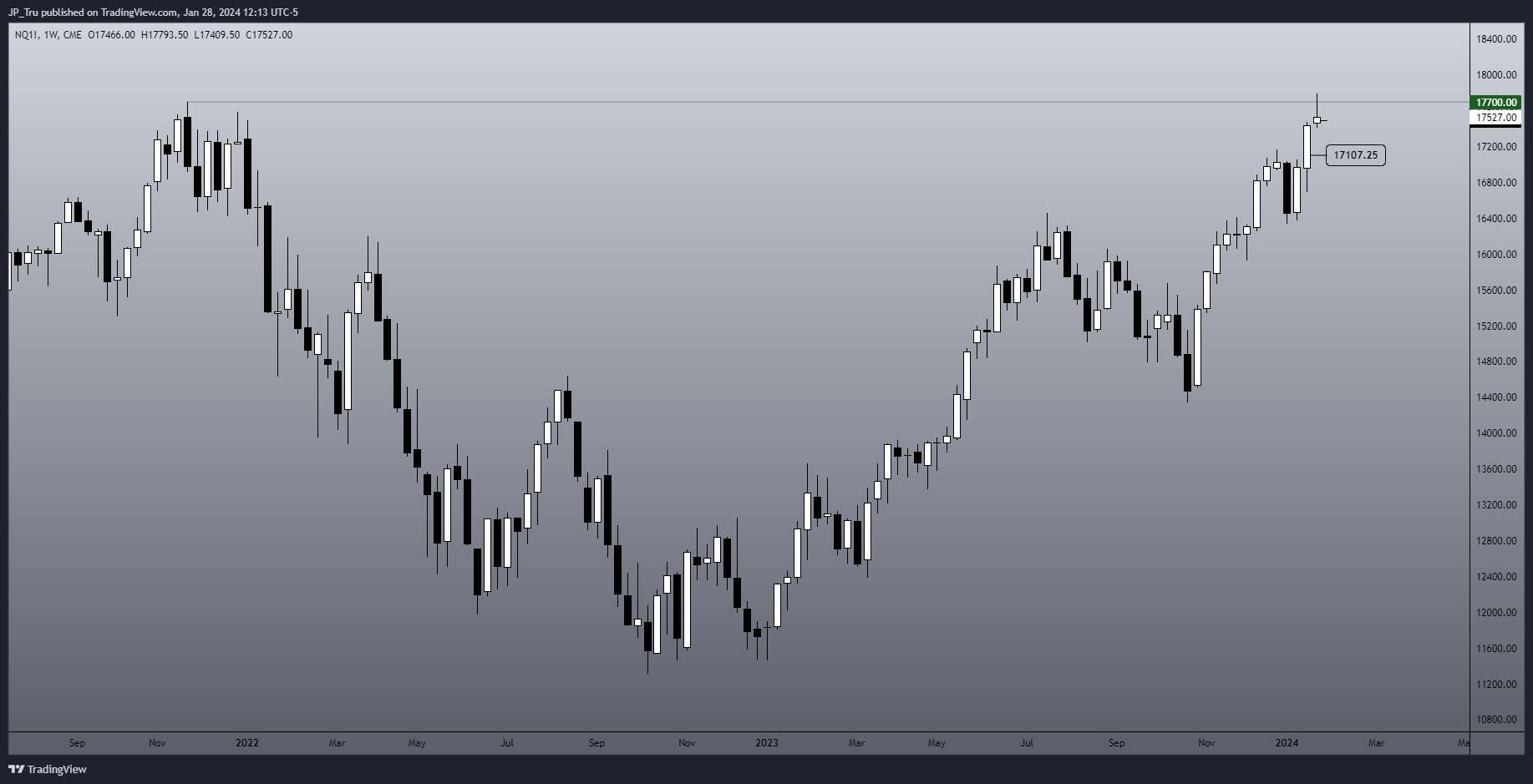 CME_MINI:NQ1! Chart Image by JP_Tru