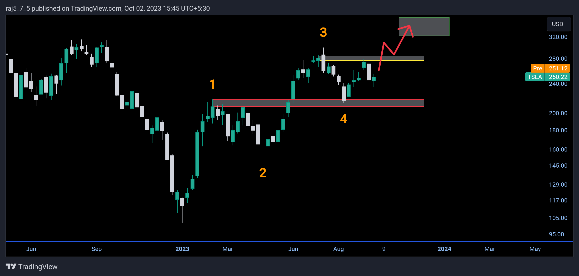 BATS:TSLA Chart Image by vrvstick