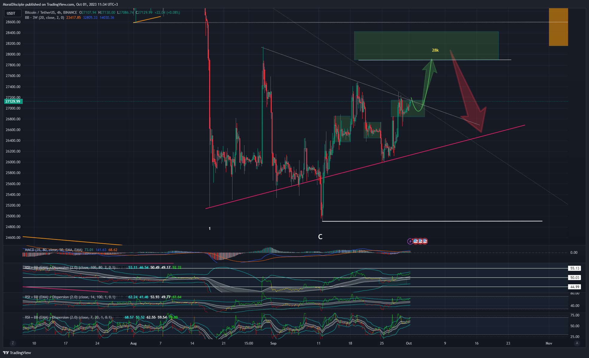 BINANCE:BTCUSDT Chart Image by MoralDisciple