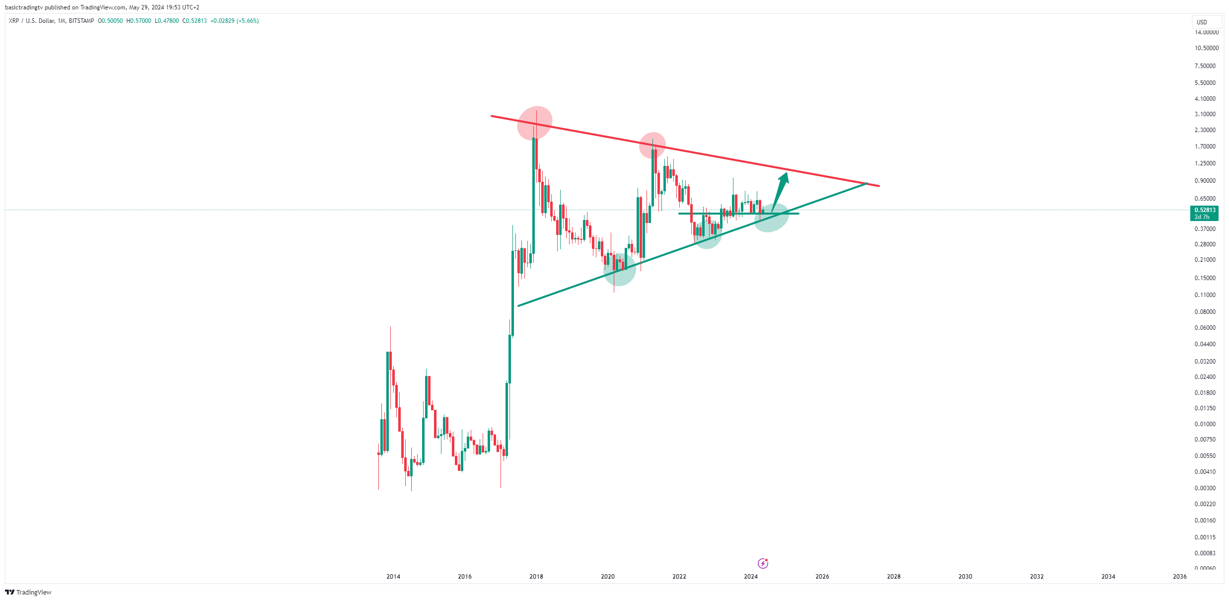 BITSTAMP:XRPUSD Gambar chart oleh TheTraderPhil