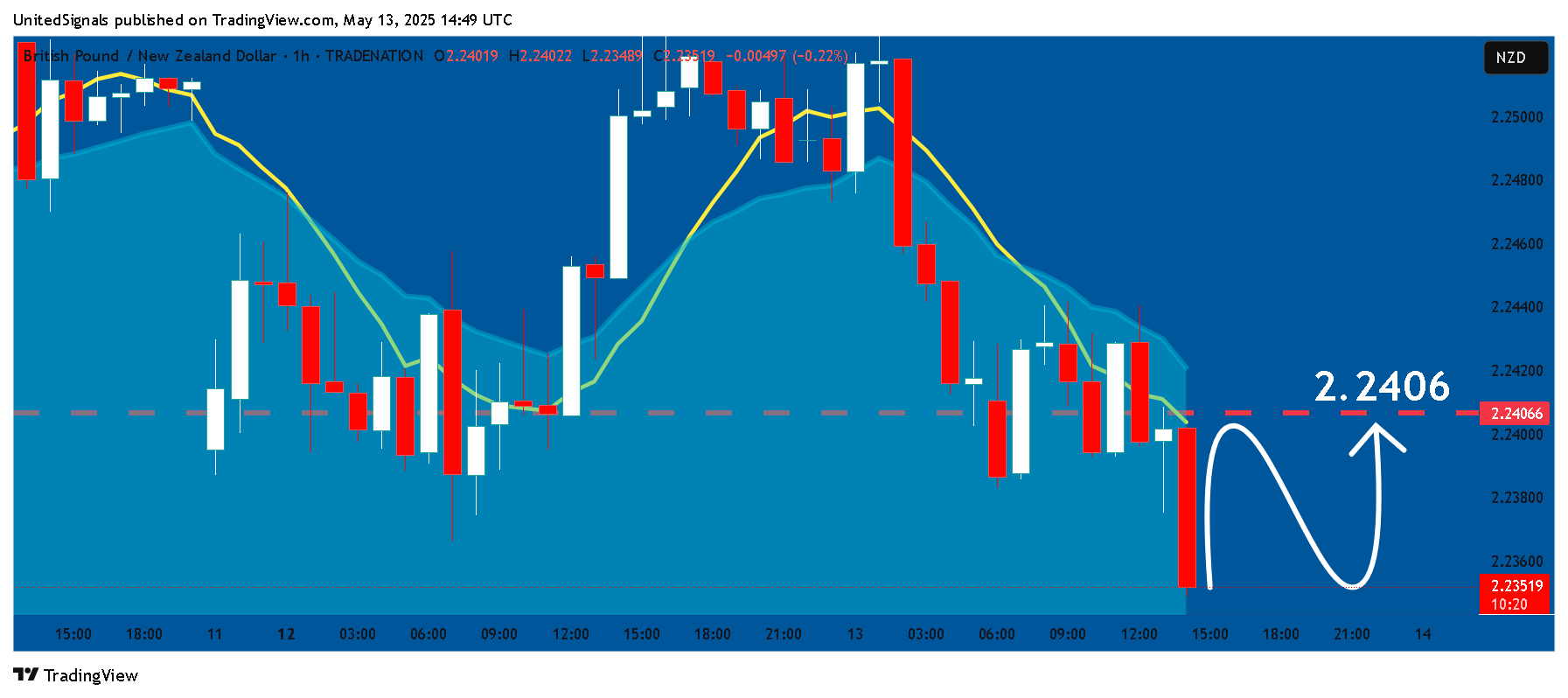 TRADENATION:GBPNZD Chart Image by UnitedSignals