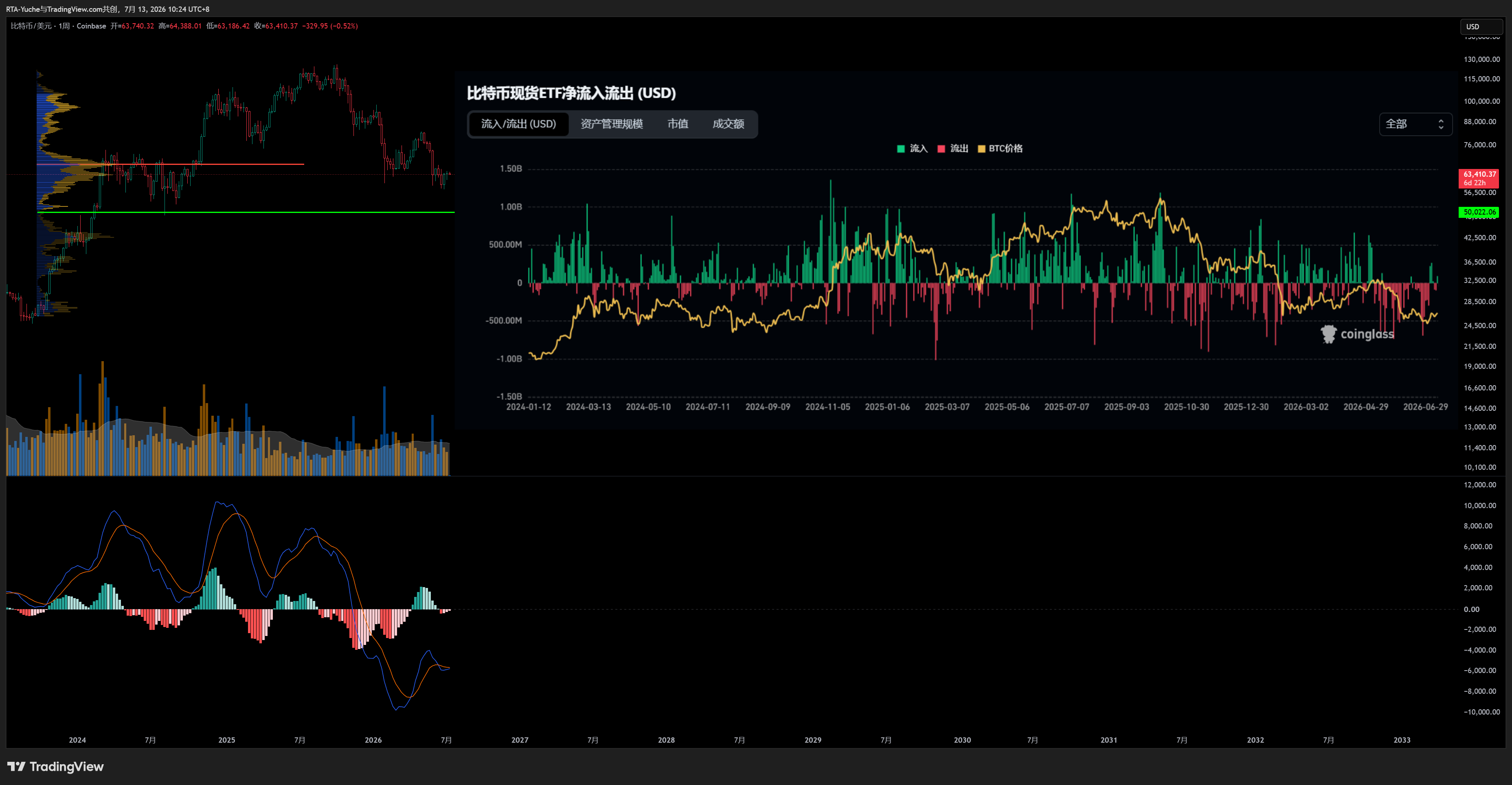 COINBASE:BTCUSD Chart Image by RTA-Yuche
