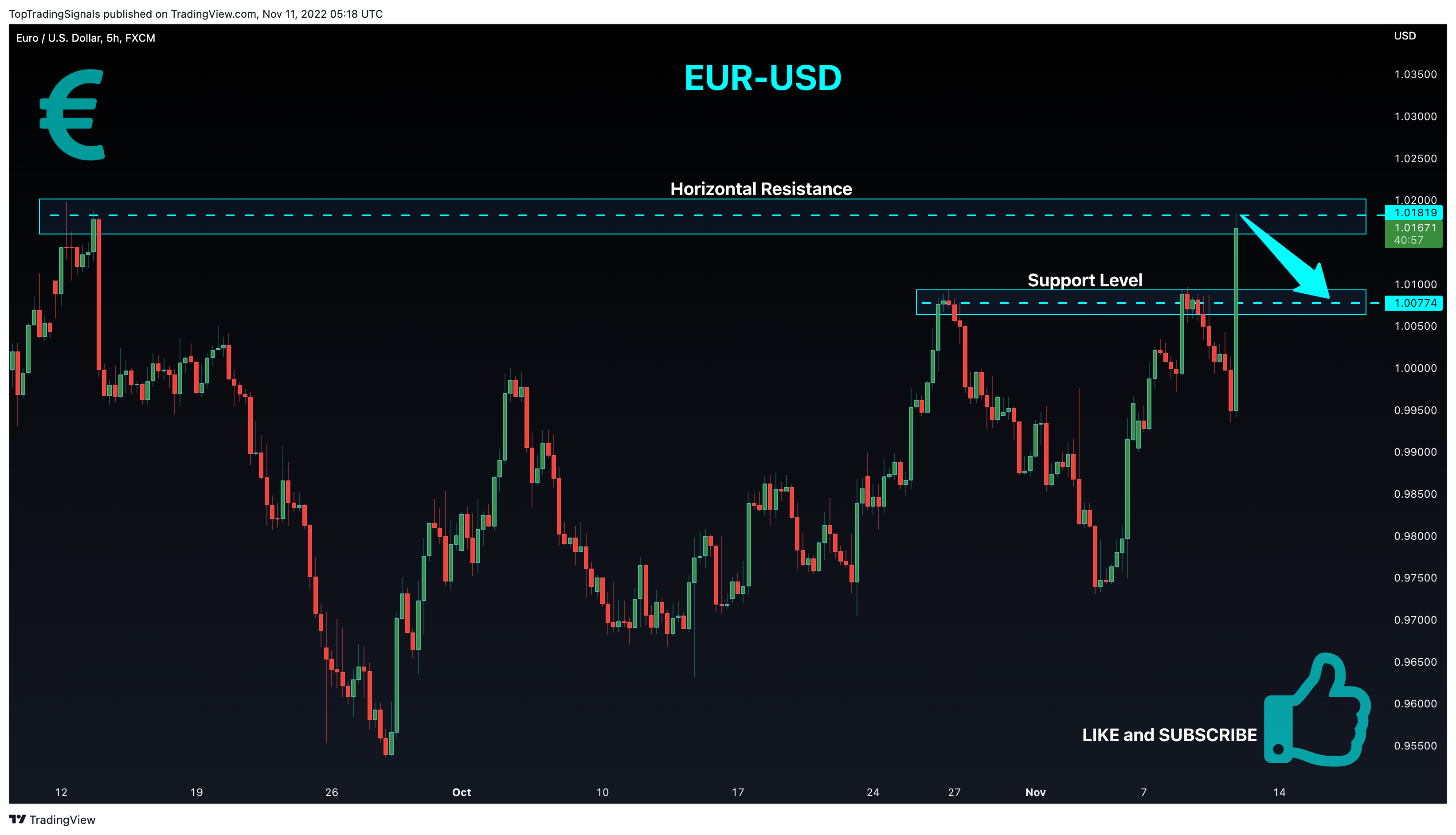 FX:EURUSD Chart Image by TopTradingSignals