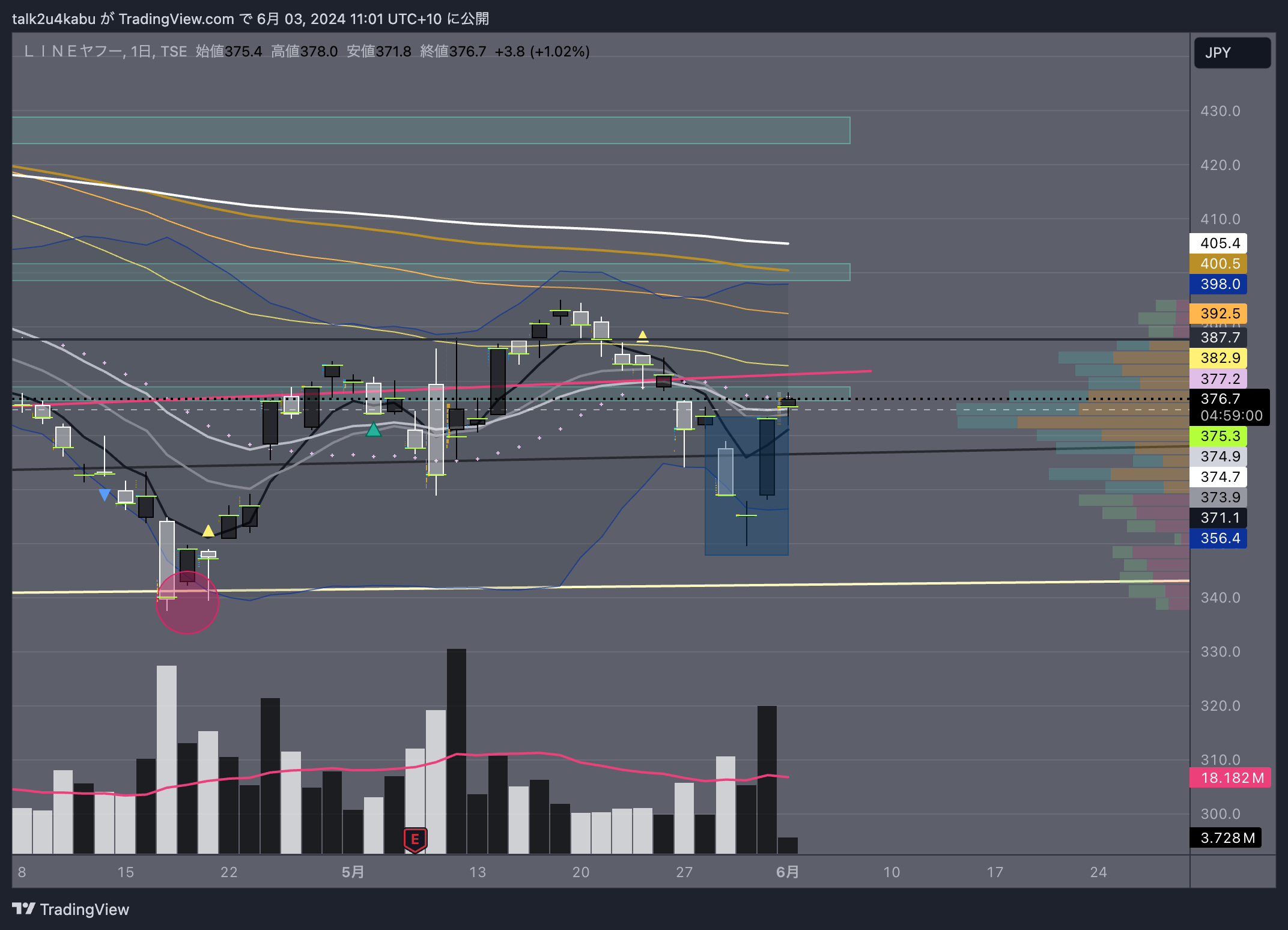 TSE:4689 Chart Image by talk2u4kabu
