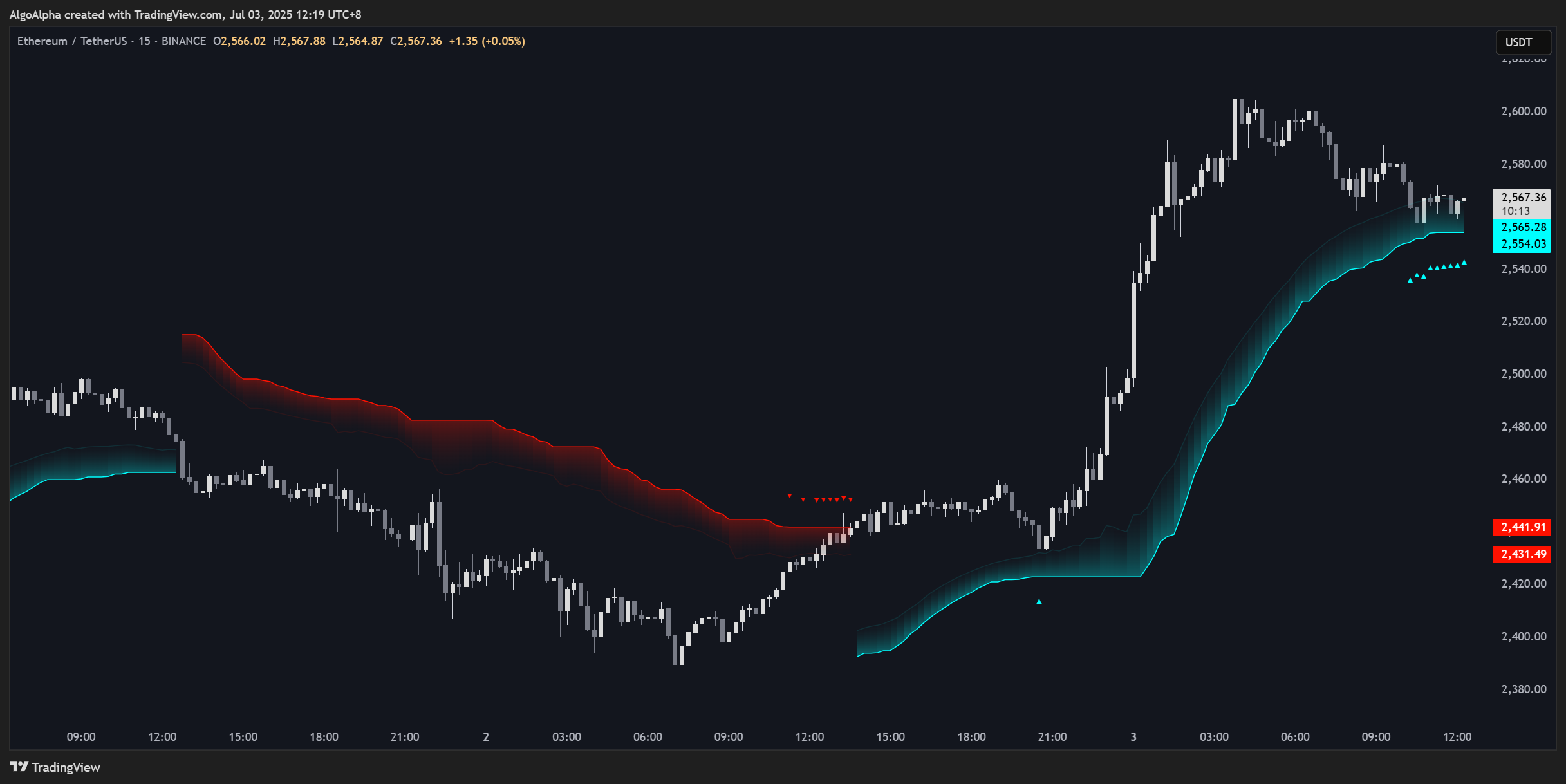BINANCE:ETHUSDT Chart Image by AlgoAlpha