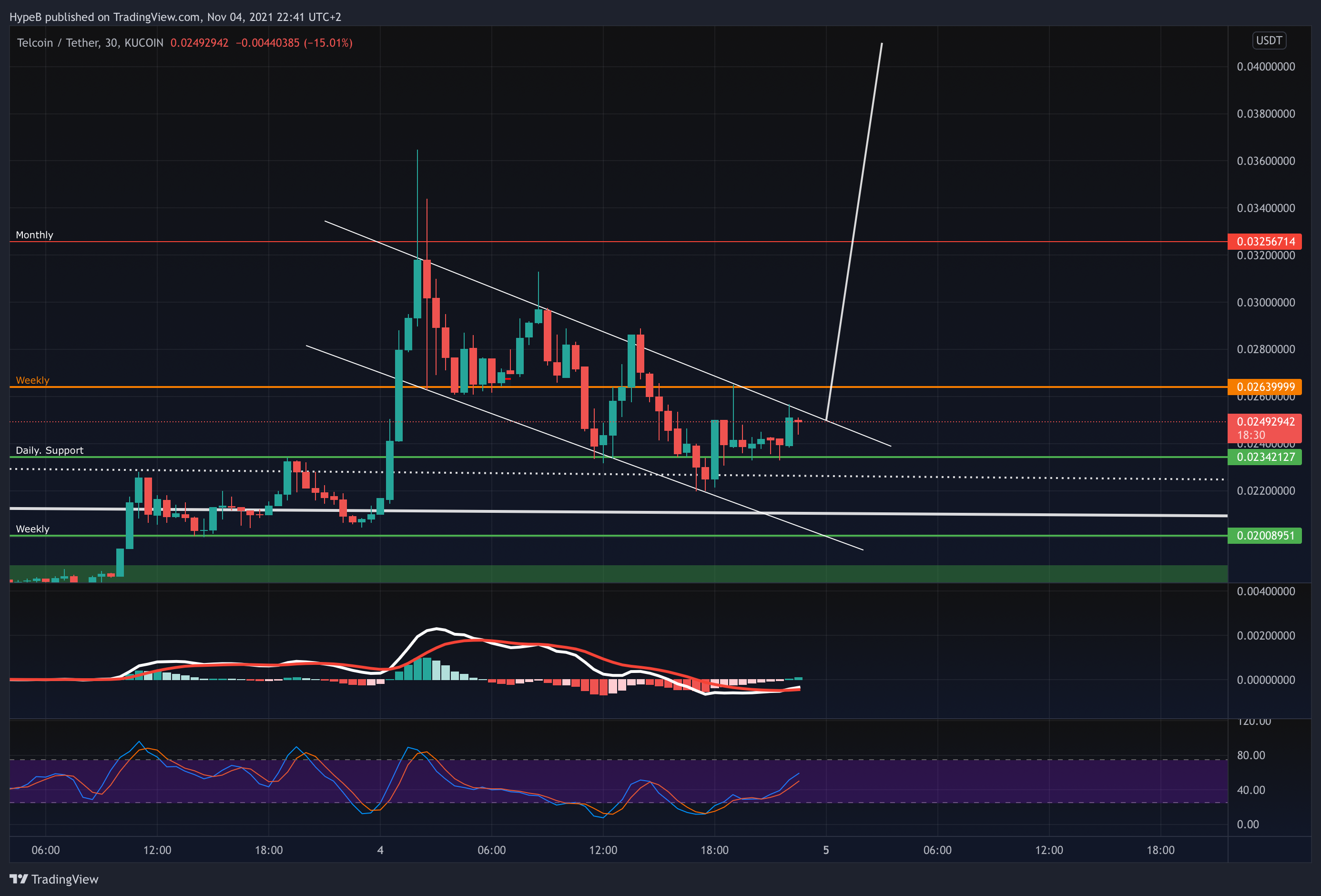 KUCOIN:TELUSDT Chart Image by HypeB