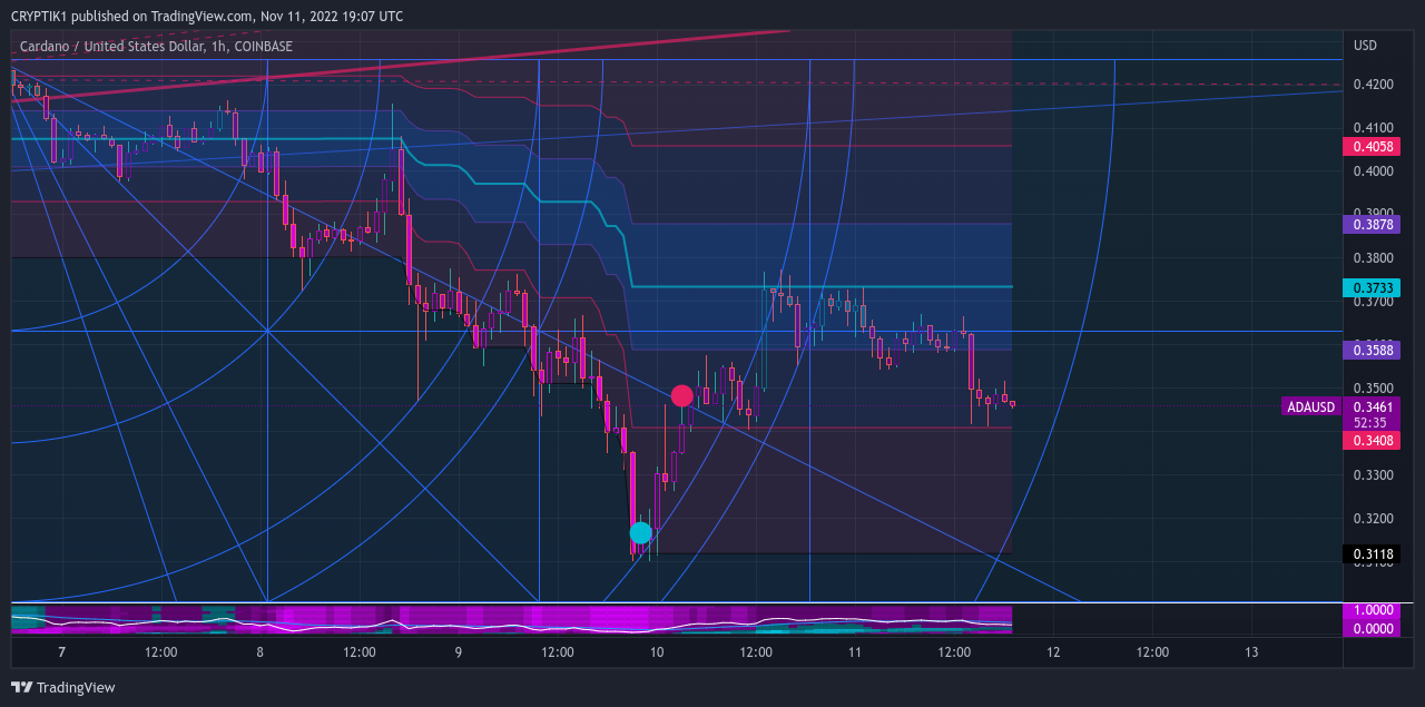 COINBASE:ADAUSD Imagem do gráfico por CRYPTIK1