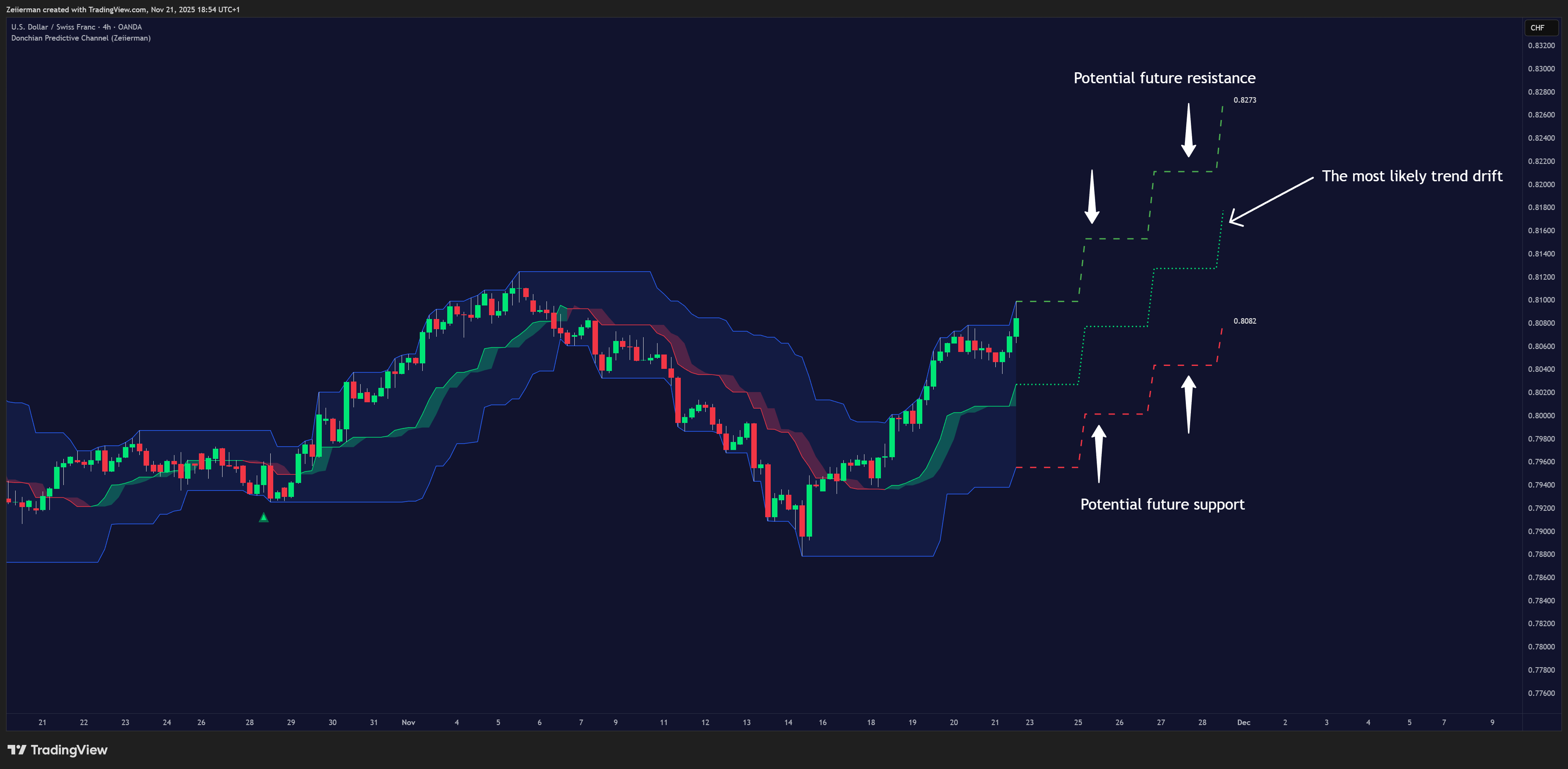 OANDA:USDCHF Chart Image by Zeiierman