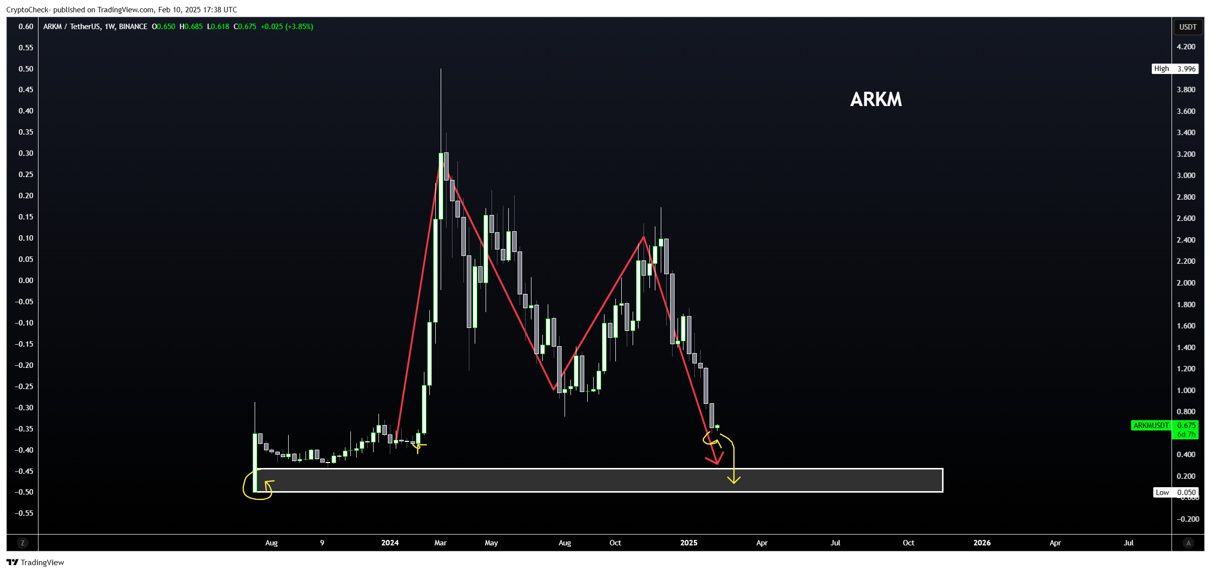 BINANCE:ARKMUSDT 圖表圖片 由 Crypto-Check- 提供