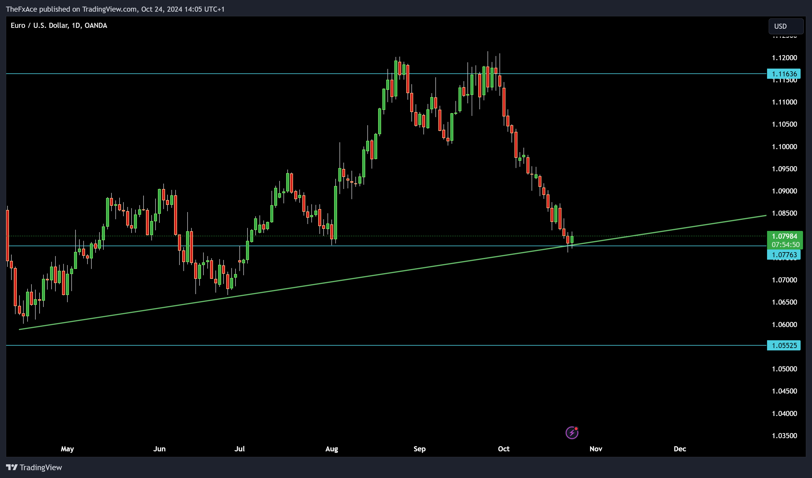OANDA:EURUSD Chart Image by AlgoVaults