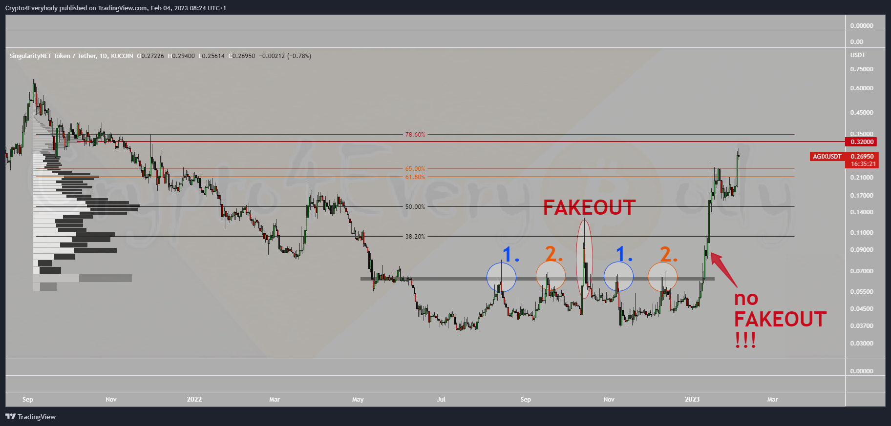 Crypto4Everybody tarafından KUCOIN:AGIXUSDT Grafik Görseli