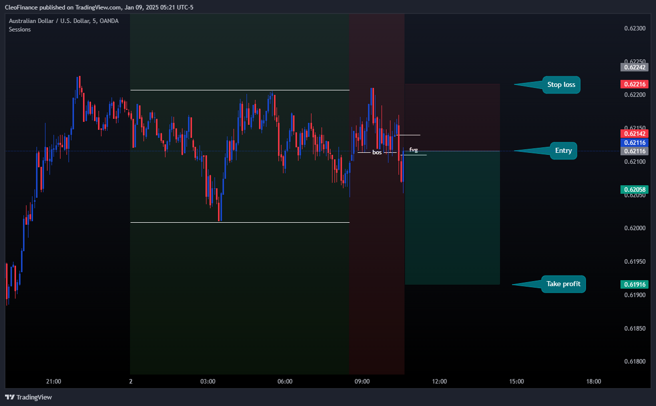 OANDA:AUDUSD Chart Image by CleoFinance