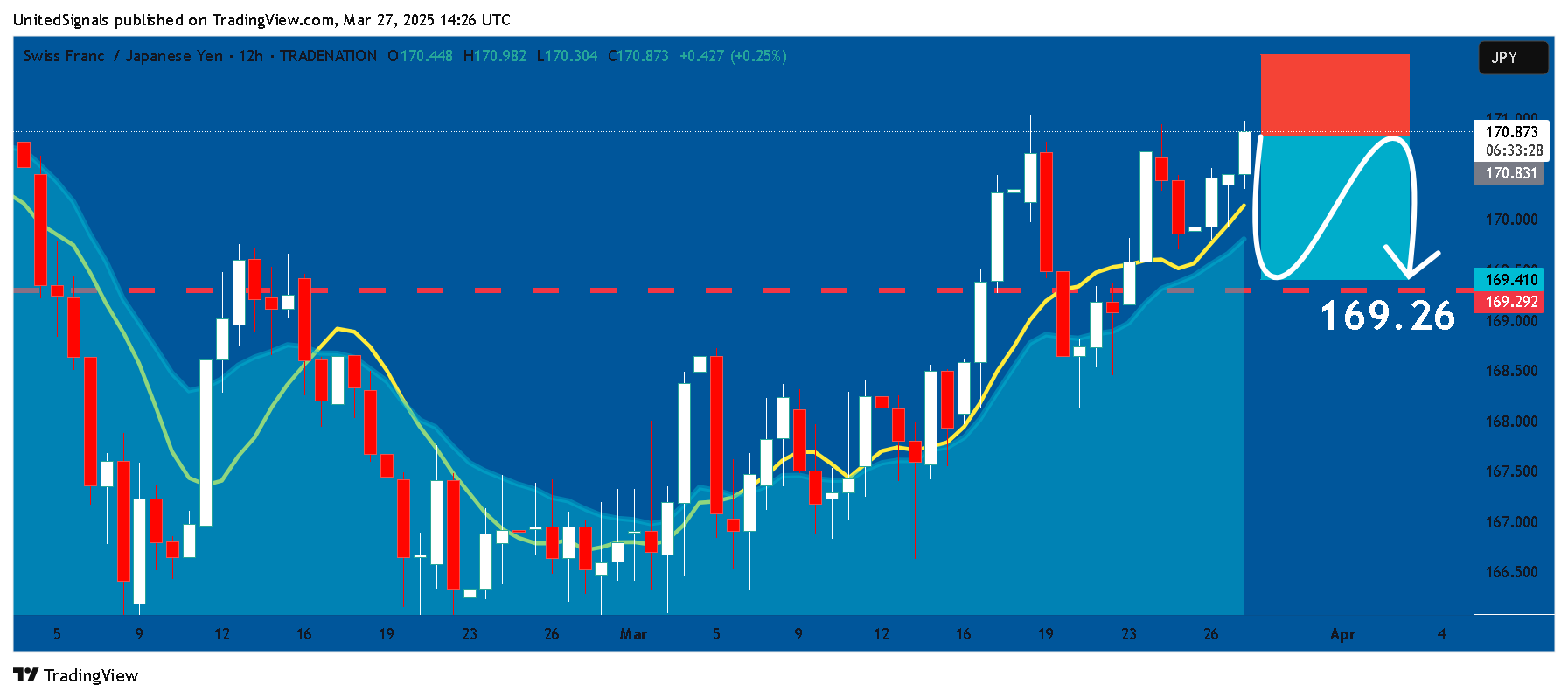 Imej Carta TRADENATION:CHFJPY oleh UnitedSignals