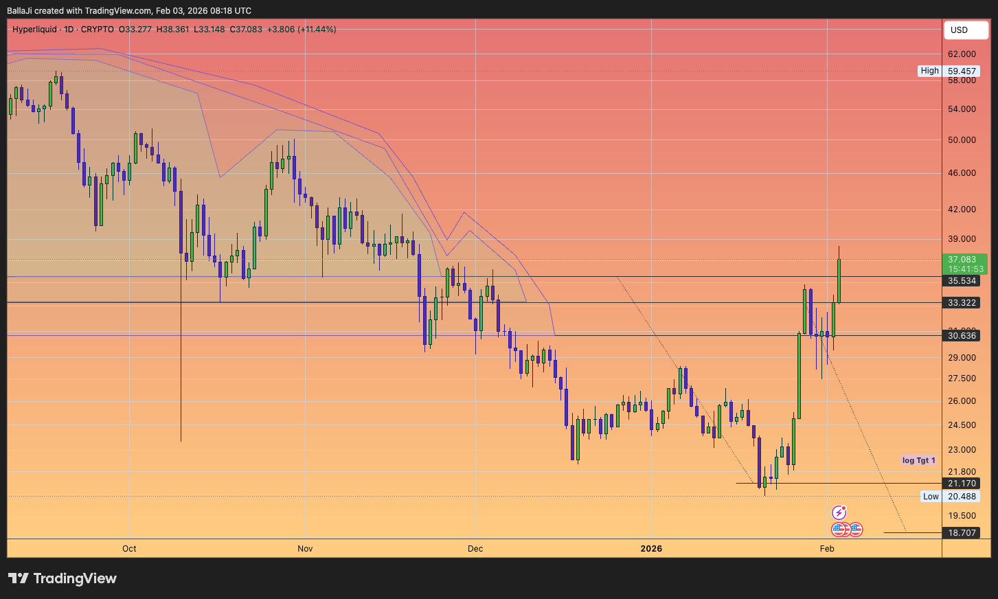 CRYPTO:HYPEHUSD Chart Image by BallaJi