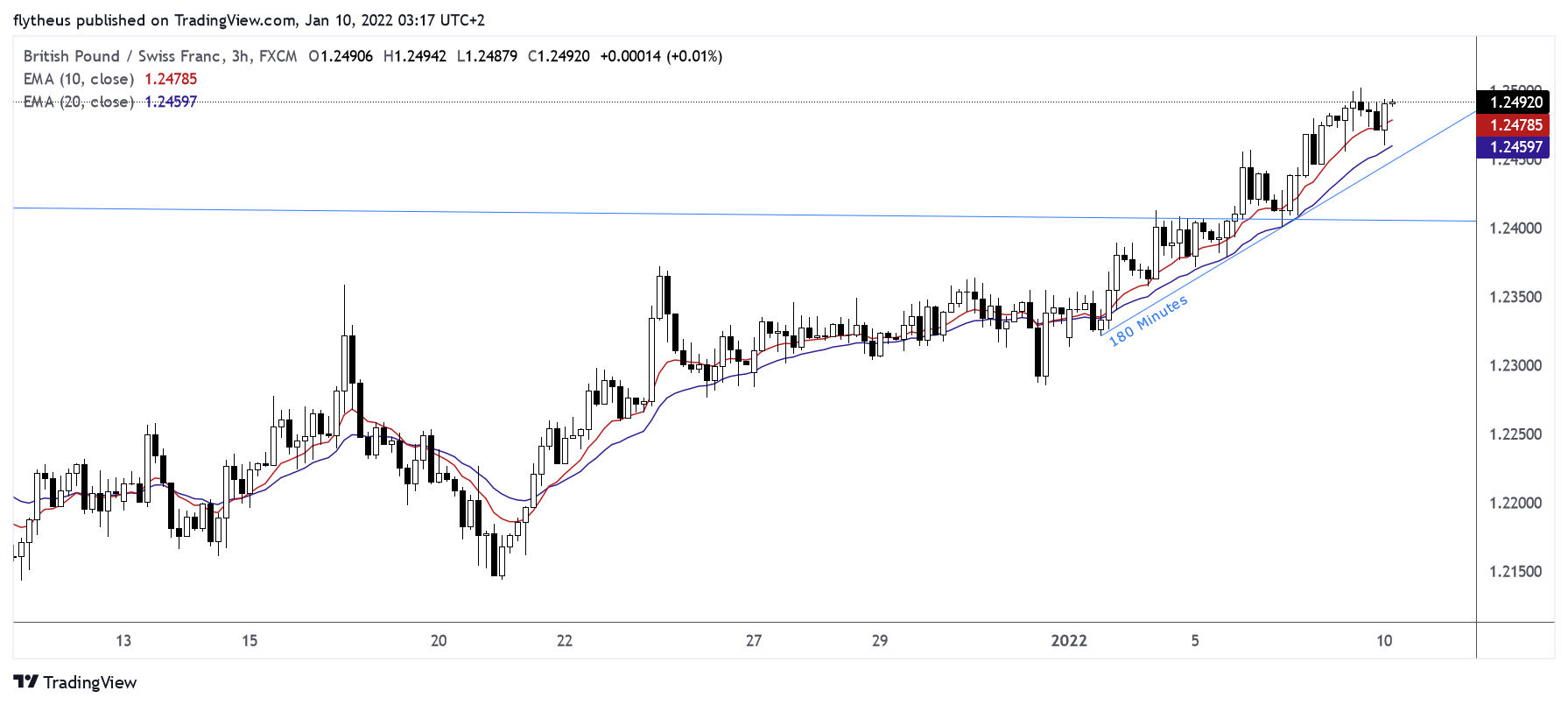 FX:GBPCHF Chart Image by TradeLive-