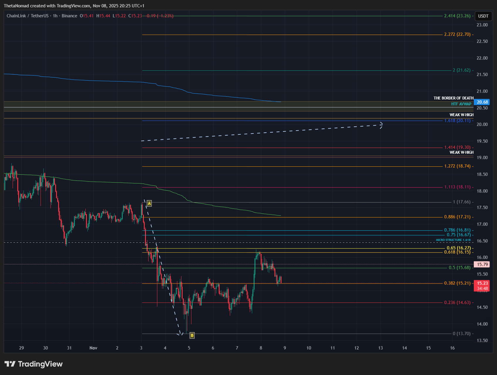 BINANCE:LINKUSDT Chart Image by ThetaNomad