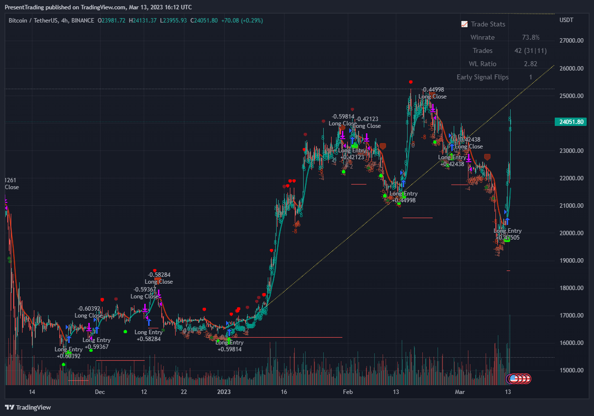 Снимок графика «BINANCE:BTCUSDT» от PresentTrading