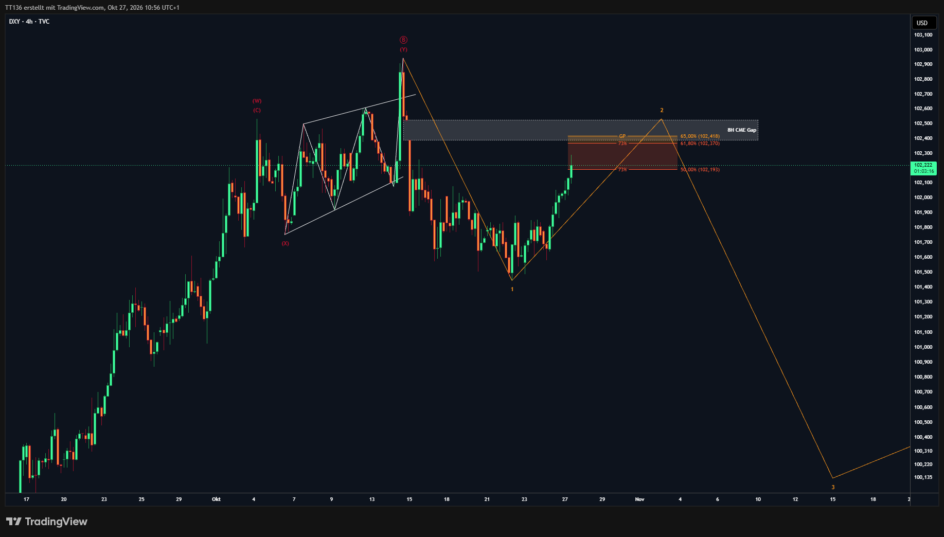 TVC:DXY Chart Image by TT136