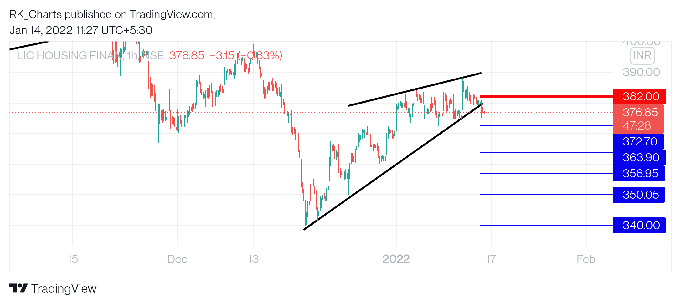 NSE:LICHSGFIN Chart Image by RK_Chaarts