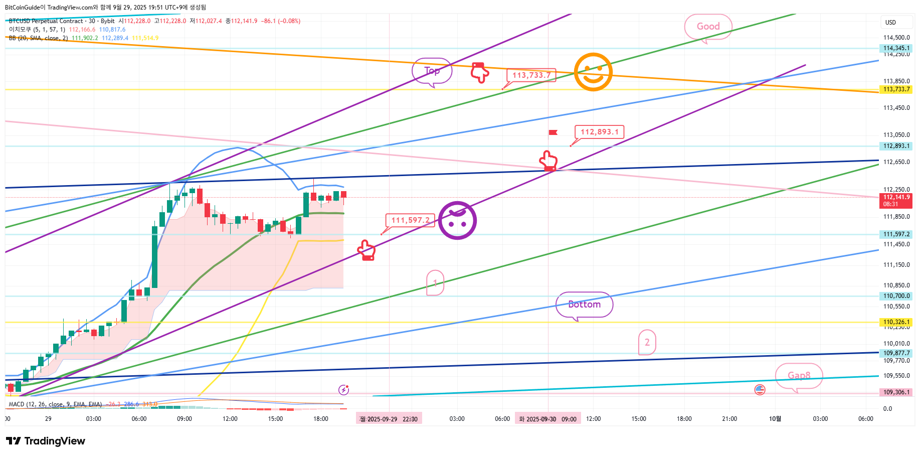 BYBIT:BTCUSD.P Chart Image by BitCoinGuide