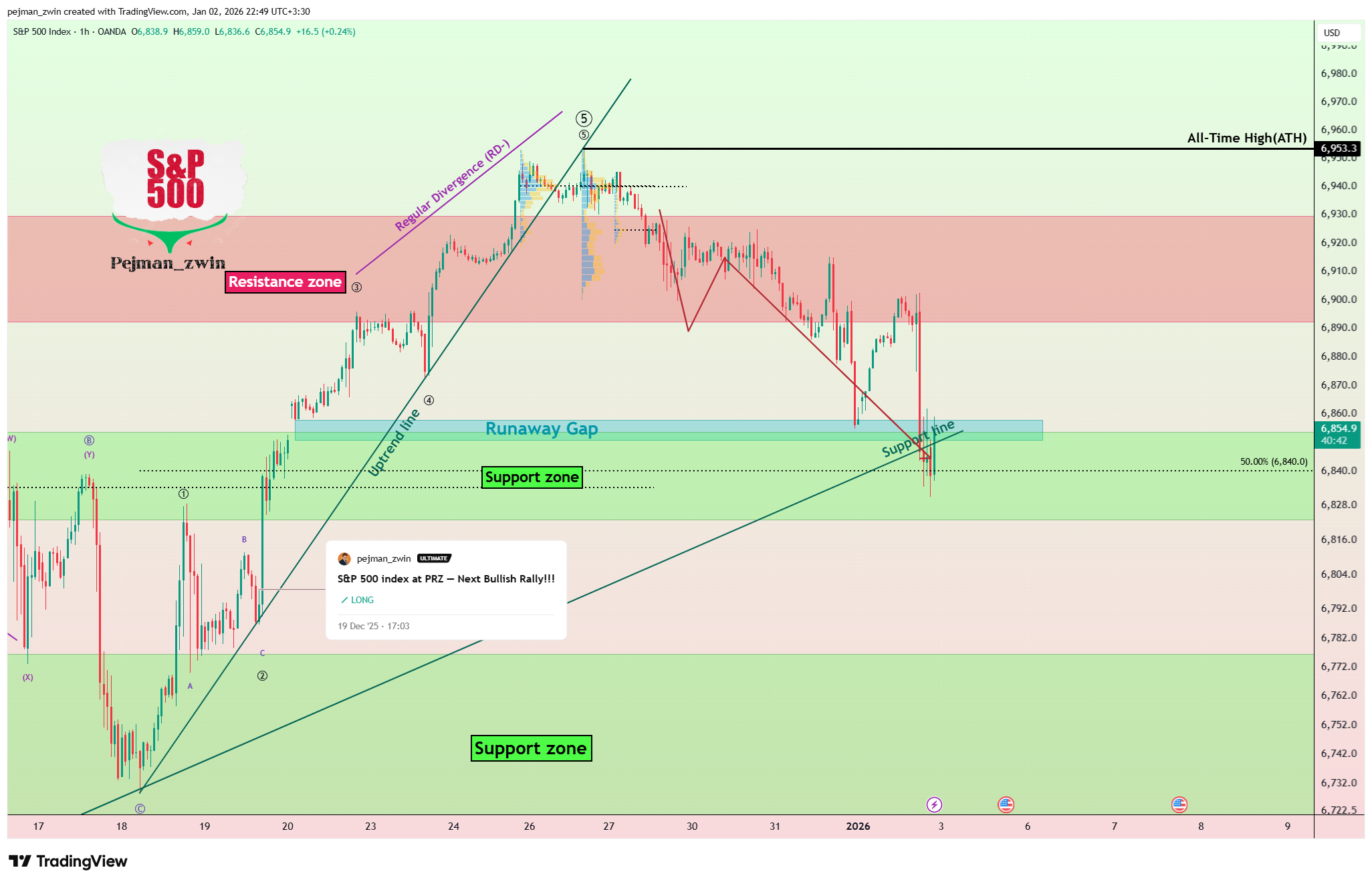 OANDA:SPX500USD Chart Image by pejman_zwin