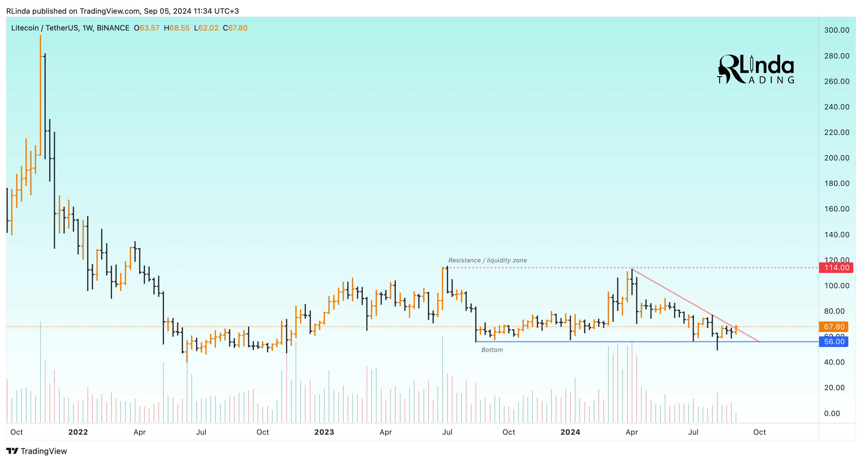 BINANCE:LTCUSDT ภาพชาร์ต โดย RLinda