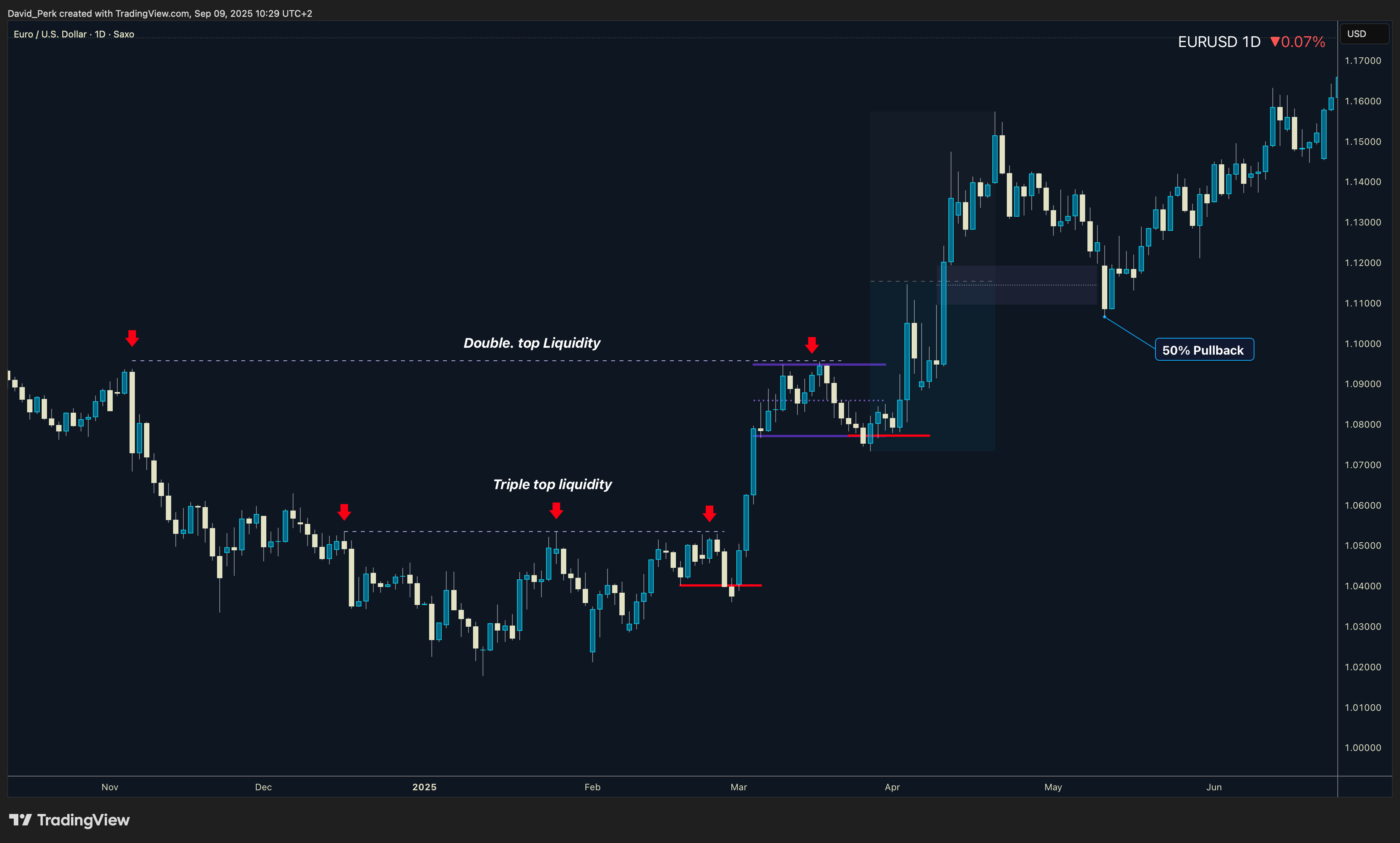 SAXO:EURUSD Chart Image by David_Perk