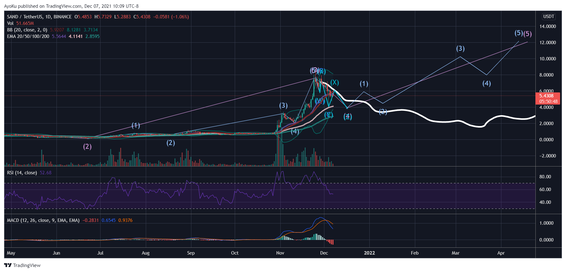 BINANCE:SANDUSDT Chart Image by AyoKu