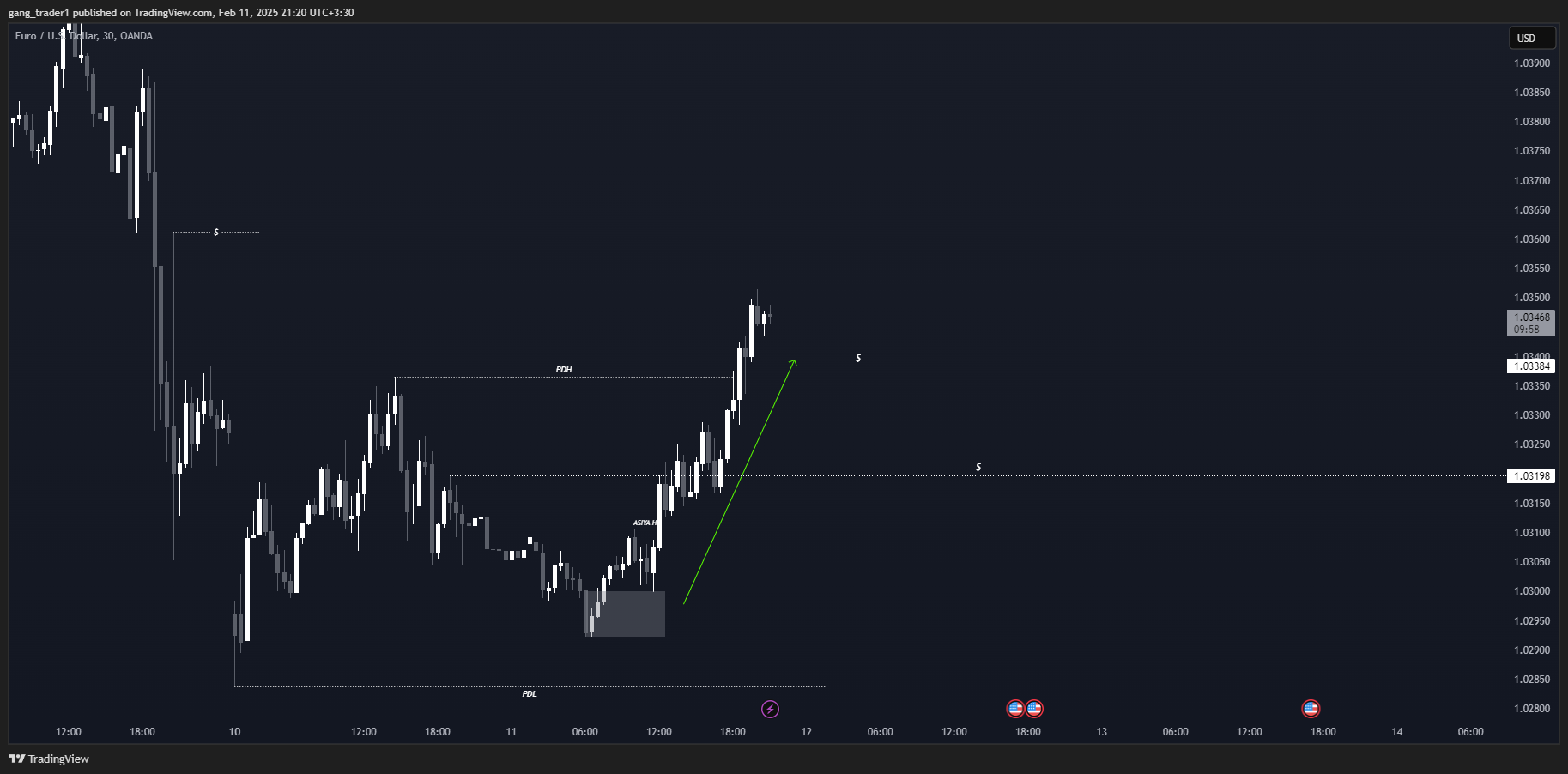 OANDA:EURUSD 图表图片 由 gang_trader1 提供