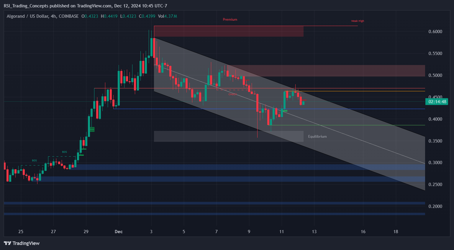 COINBASE:ALGOUSDチャート画像 - RSI_Trading_Conceptsの投稿