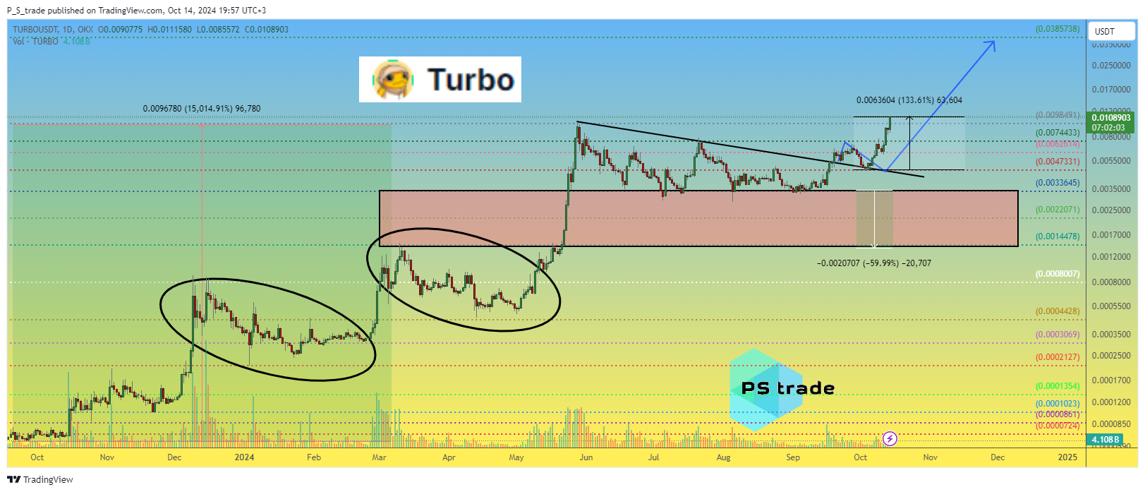 OKX:TURBOUSDT Chart Image by P_S_trade
