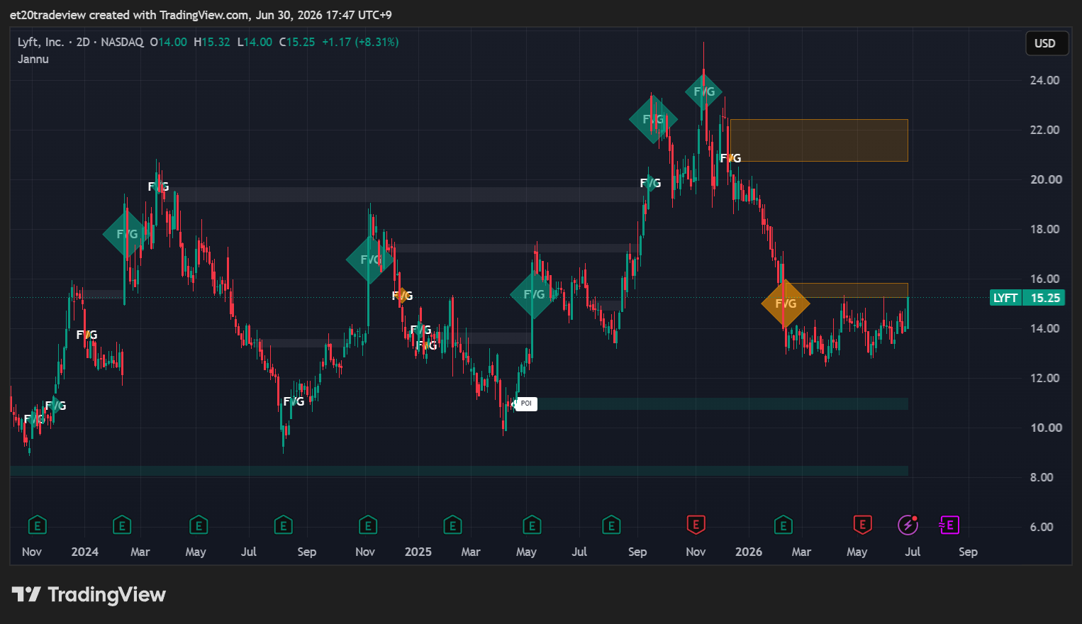 BATS:LYFT Chart Image by et20tradeview
