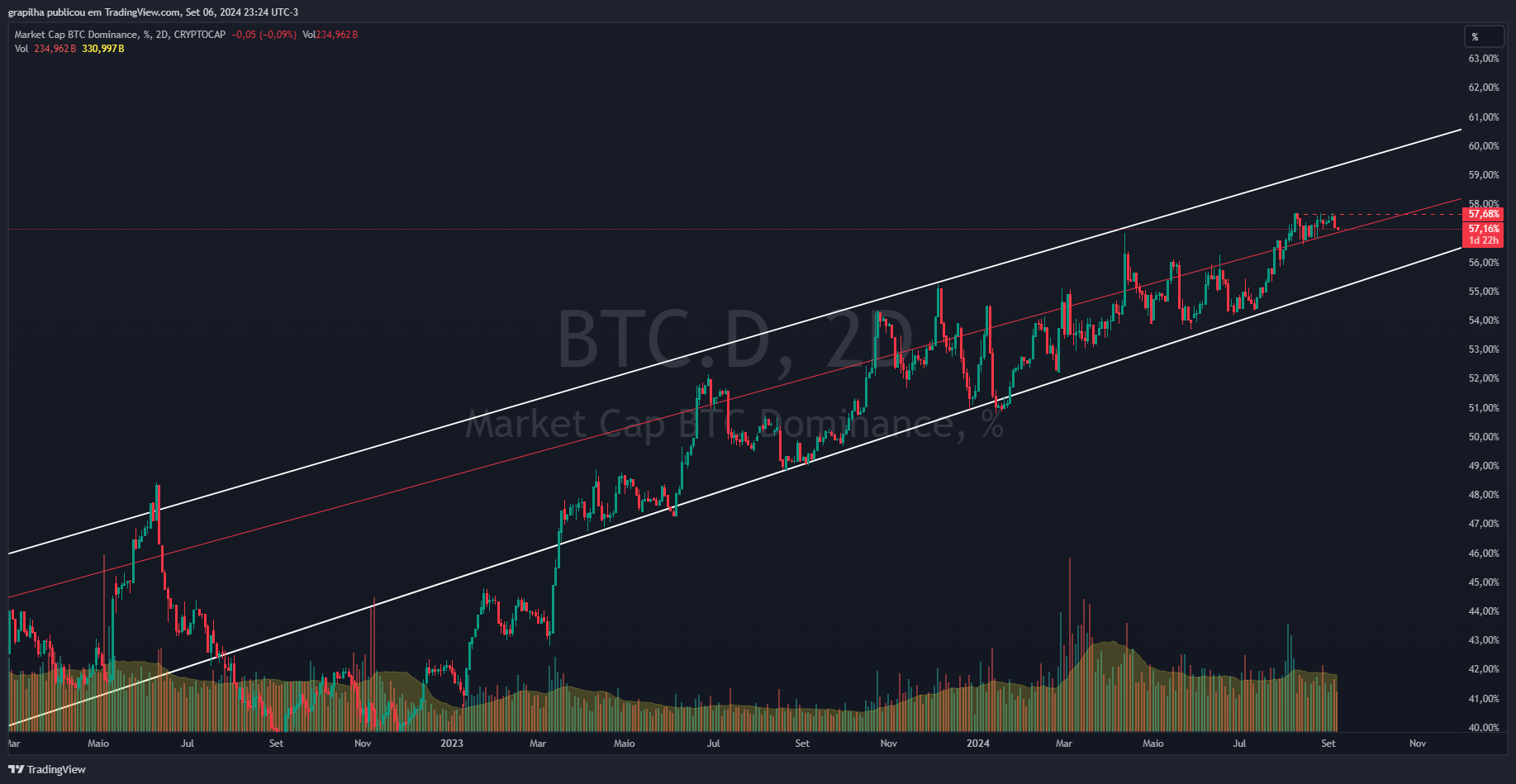 CRYPTOCAP:BTC.D Chart Image by pilhatrader