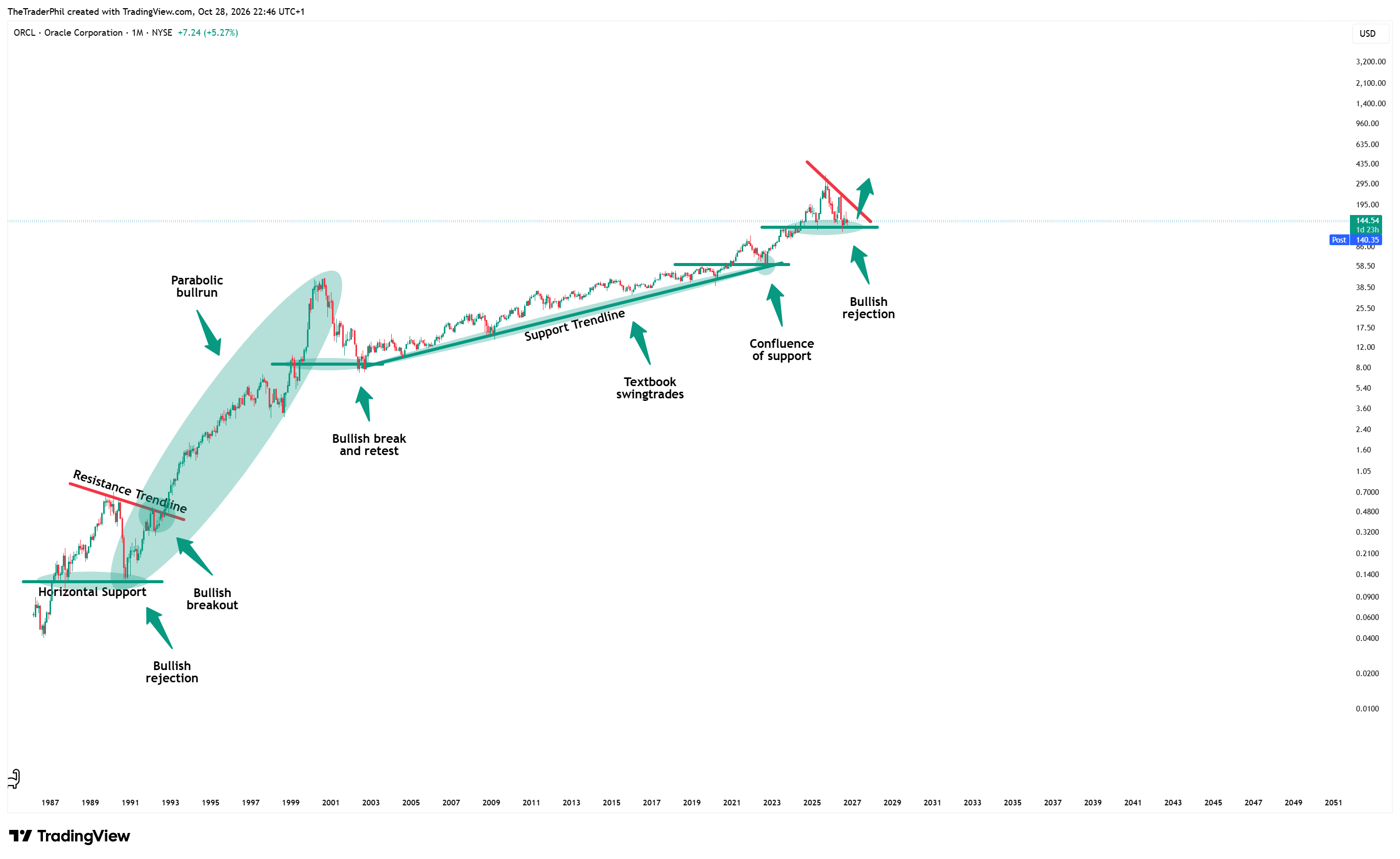 BATS:ORCL Chart Image by TheTraderPhil